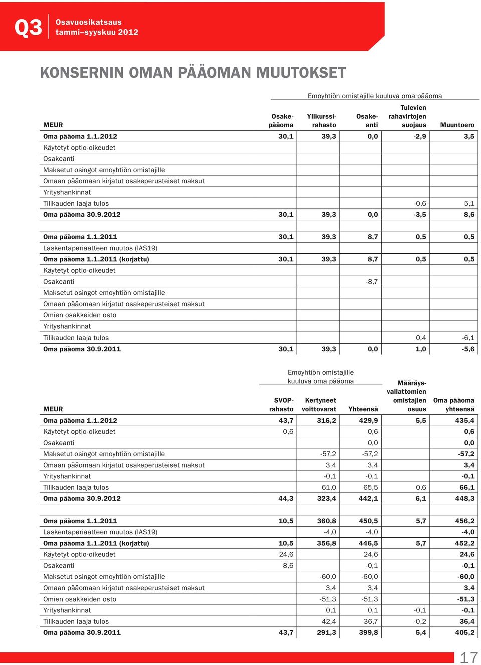 Omaan pääomaan kirjatut osakeperusteiset maksut Omien osakkeiden osto Yrityshankinnat Tilikauden laaja tulos 0,4-6,1 Oma pääoma 30.9.