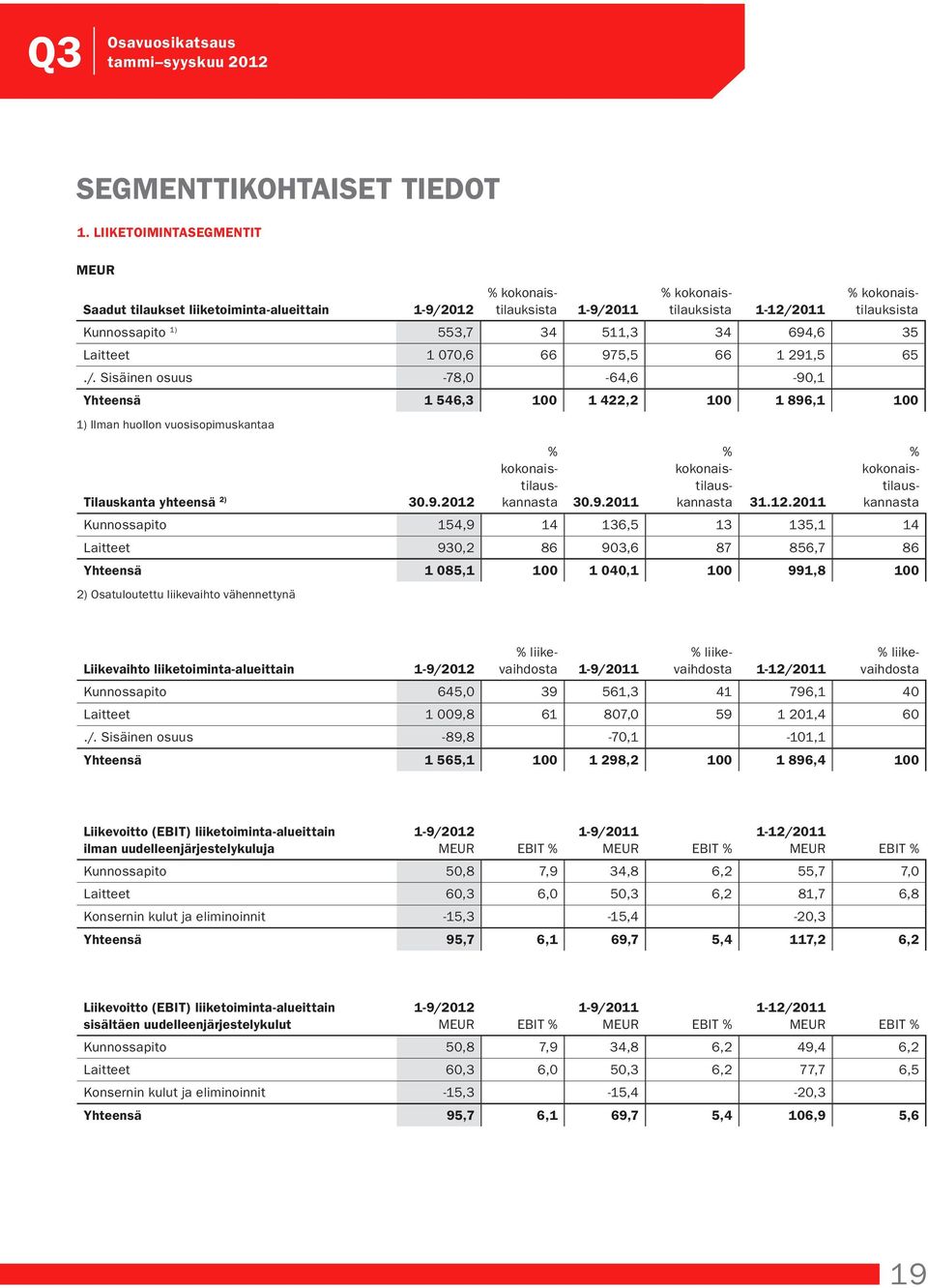 694,6 35 Laitteet 1 070,6 66 975,5 66 1 291,5 65./. Sisäinen osuus -78,0-64,6-90,1 Yhteensä 1 546,3 100 1 422,2 100 1 896,1 100 1) Ilman huollon vuosisopimuskantaa Tilauskanta yhteensä 2) 30.9.2012 % kokonaistilauskannasta 30.