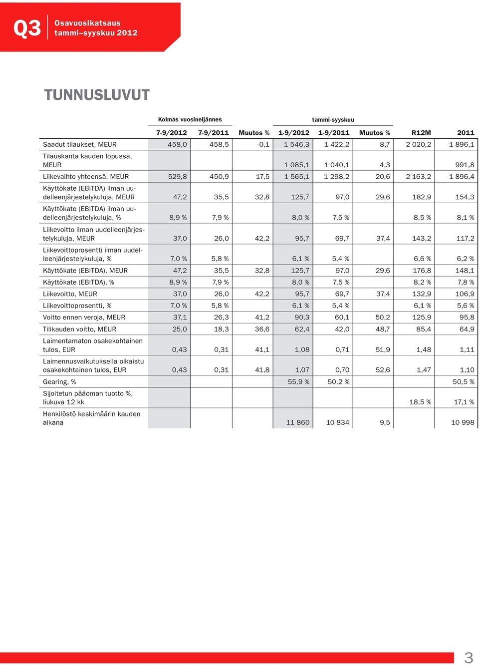 32,8 125,7 97,0 29,6 182,9 154,3 Käyttökate (EBITDA) ilman uudelleenjärjestelykuluja, % 8,9 % 7,9 % 8,0 % 7,5 % 8,5 % 8,1 % Liikevoitto ilman uudelleenjärjestelykuluja, MEUR 37,0 26,0 42,2 95,7 69,7