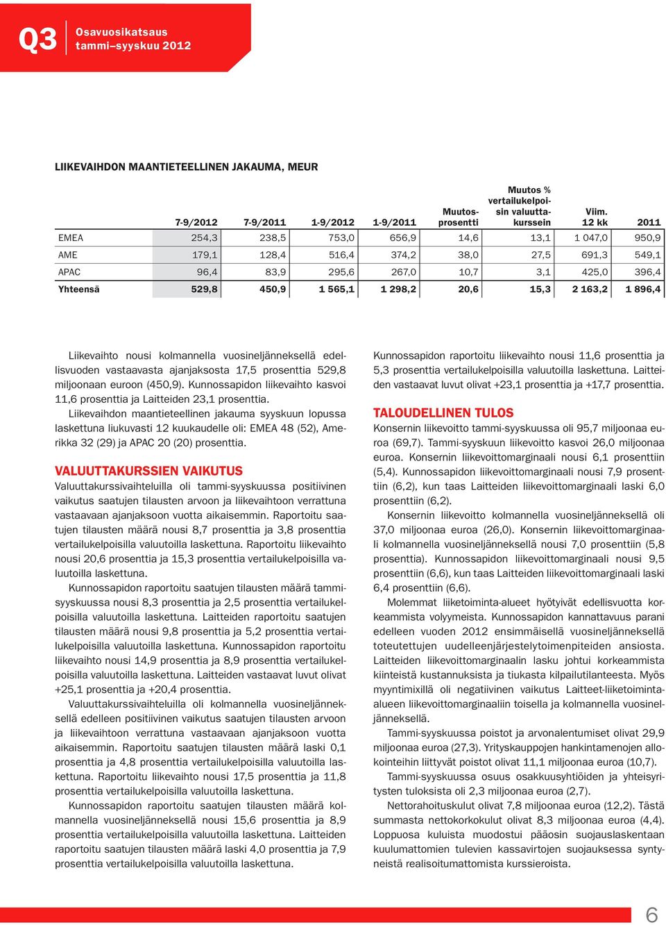 20,6 15,3 2 163,2 1 896,4 Liikevaihto nousi kolmannella vuosineljänneksellä edellisvuoden vastaavasta ajanjaksosta 17,5 prosenttia 529,8 miljoonaan euroon (450,9).