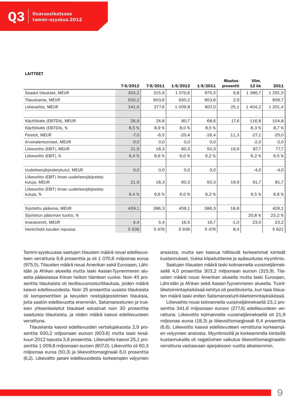 Käyttökate (EBITDA), MEUR 28,9 24,8 80,7 68,6 17,6 116,8 104,8 Käyttökate (EBITDA), % 8,5 % 8,9 % 8,0 % 8,5 % 8,3 % 8,7 % Poistot, MEUR -7,0-6,5-20,4-18,4 11,3-27,1-25,0 Arvonalentumiset, MEUR 0,0