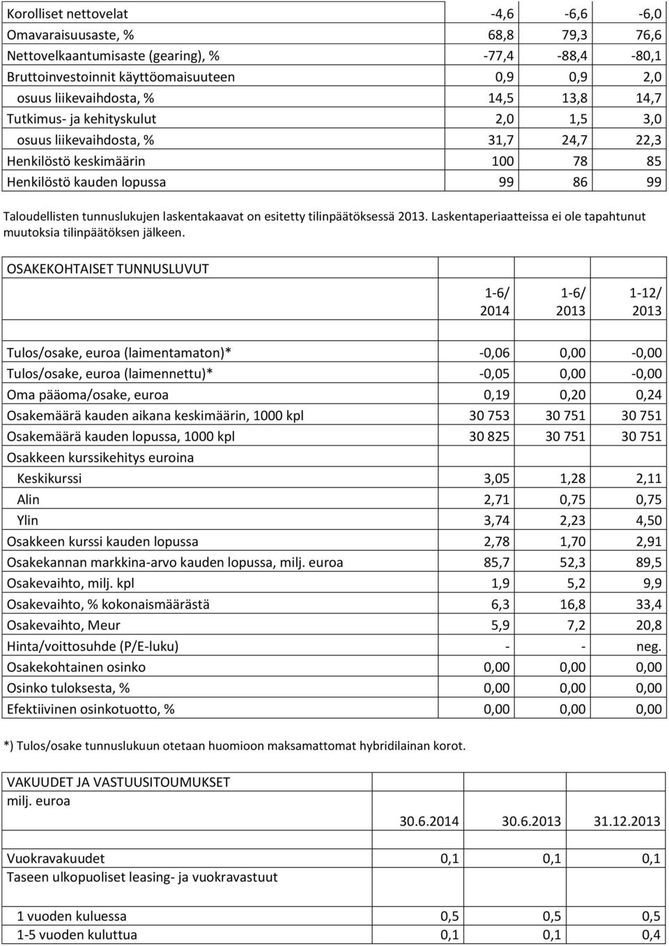 on esitetty tilinpäätöksessä. Laskentaperiaatteissa ei ole tapahtunut muutoksia tilinpäätöksen jälkeen.