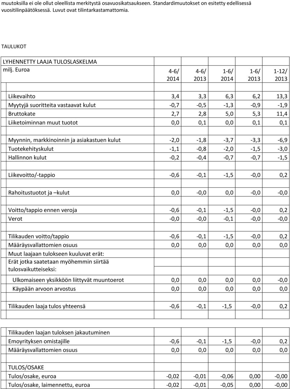 Euroa Liikevaihto 3,4 3,3 6,3 6,2 13,3 Myytyjä suoritteita vastaavat kulut -0,7-0,5-1,3-0,9-1,9 Bruttokate 2,7 2,8 5,0 5,3 11,4 Liiketoiminnan muut tuotot 0,0 0,1 0,0 0,1 0,1 Myynnin, markkinoinnin