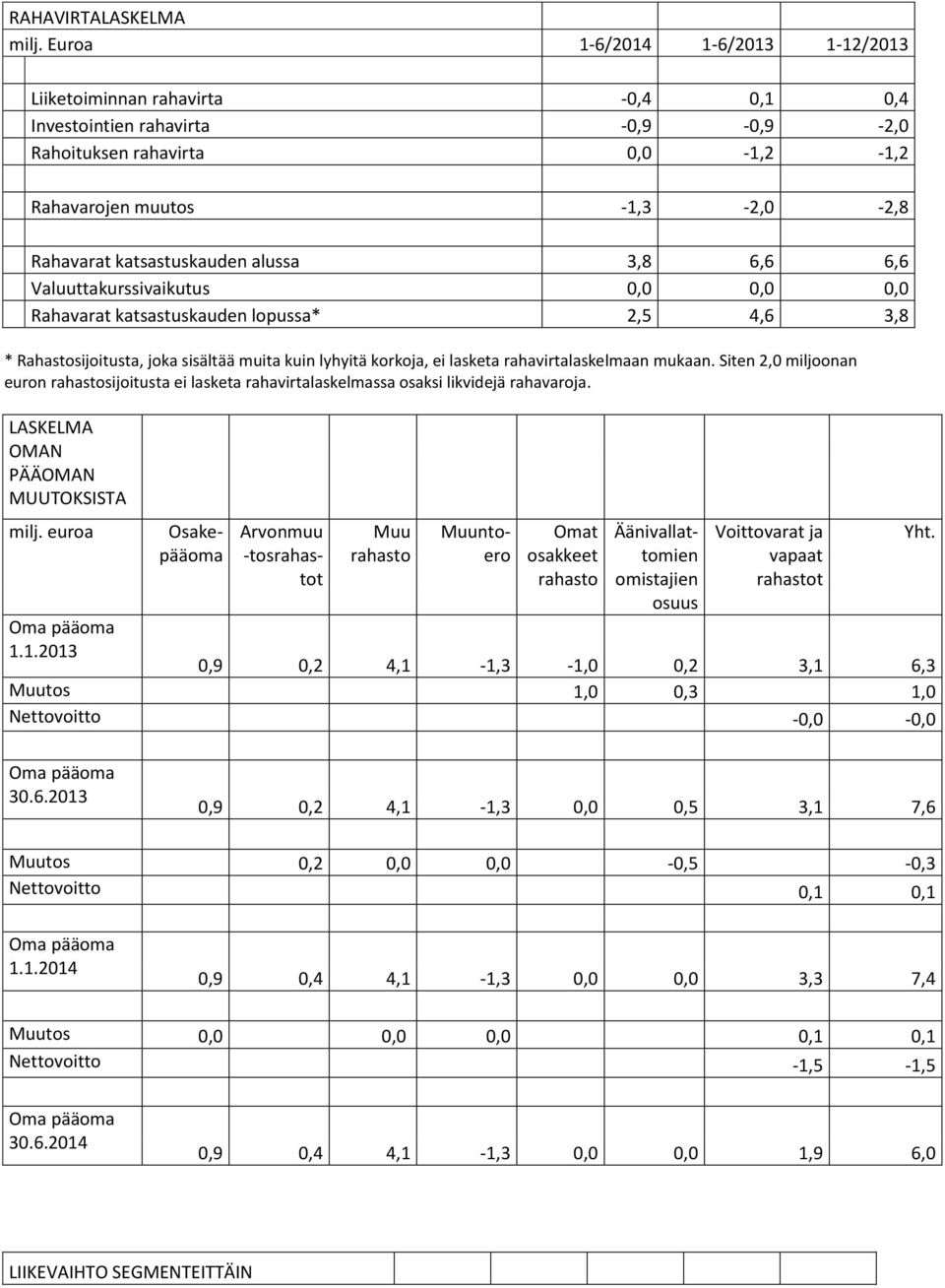 Valuuttakurssivaikutus 0,0 0,0 0,0 Rahavarat katsastuskauden lopussa* 2,5 4,6 3,8 * Rahastosijoitusta, joka sisältää muita kuin lyhyitä korkoja, ei lasketa rahavirtalaskelmaan mukaan.