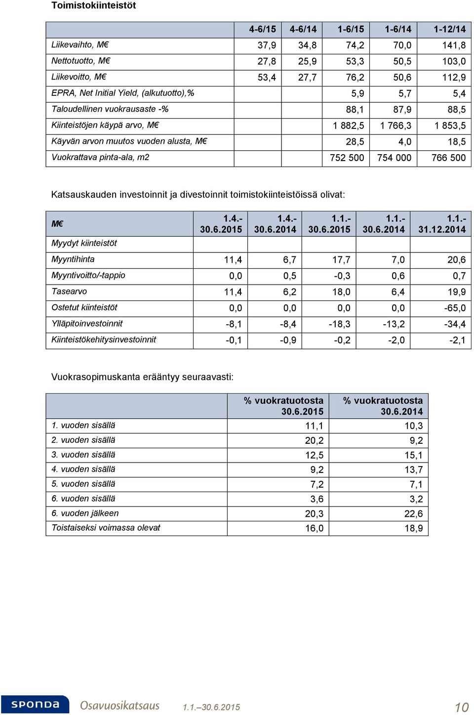 752 500 754 000 766 500 Katsauskauden investoinnit ja divestoinnit toimistokiinteistöissä olivat: Myydyt kiinteistöt 1.4.- 1.4.- 31.12.