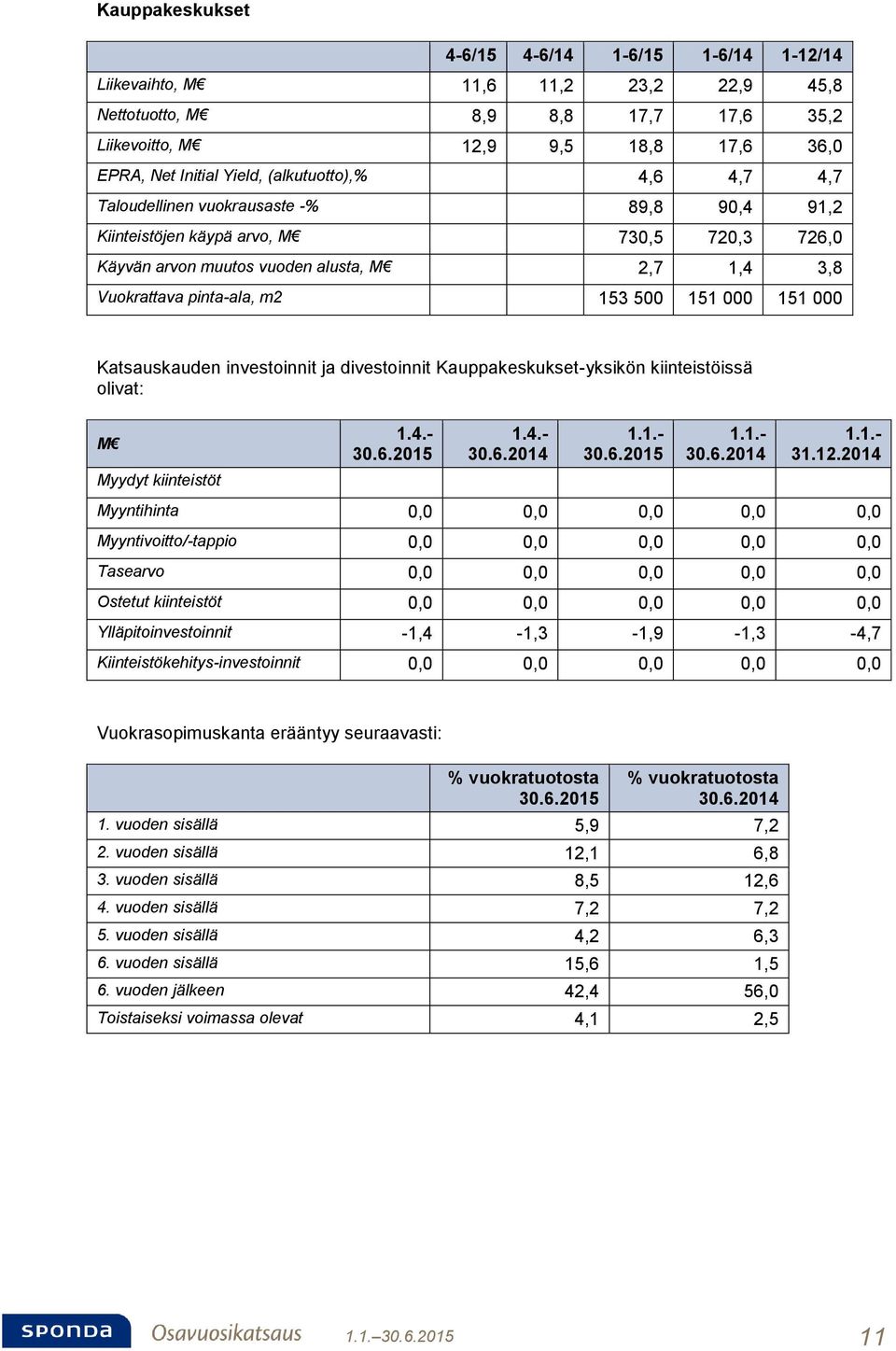 151 000 151 000 Katsauskauden investoinnit ja divestoinnit Kauppakeskukset-yksikön kiinteistöissä olivat: 1.4.- 1.4.- 31.12.