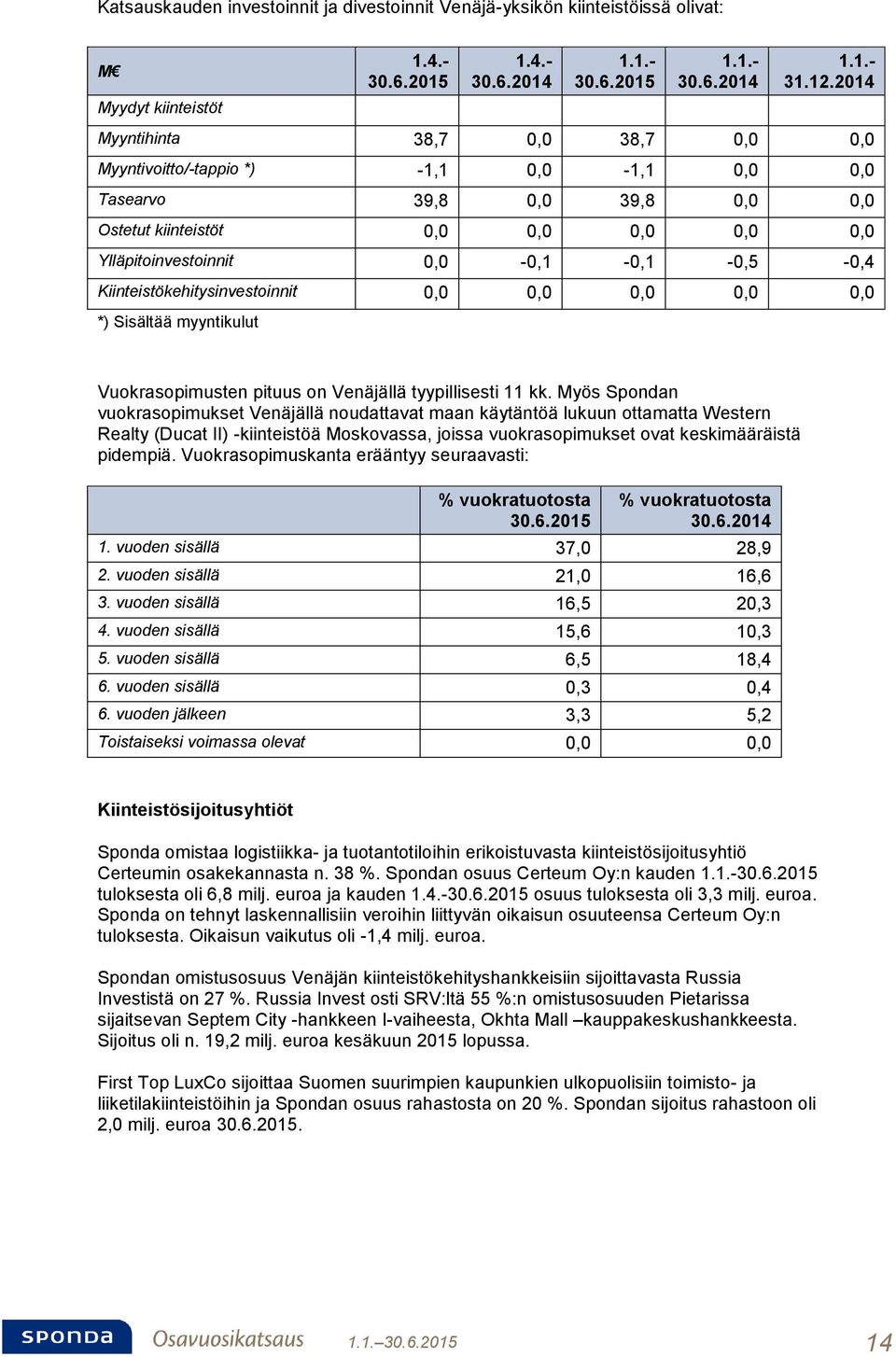 0,0-0,1-0,1-0,5-0,4 Kiinteistökehitysinvestoinnit 0,0 0,0 0,0 0,0 0,0 *) Sisältää myyntikulut Vuokrasopimusten pituus on Venäjällä tyypillisesti 11 kk.