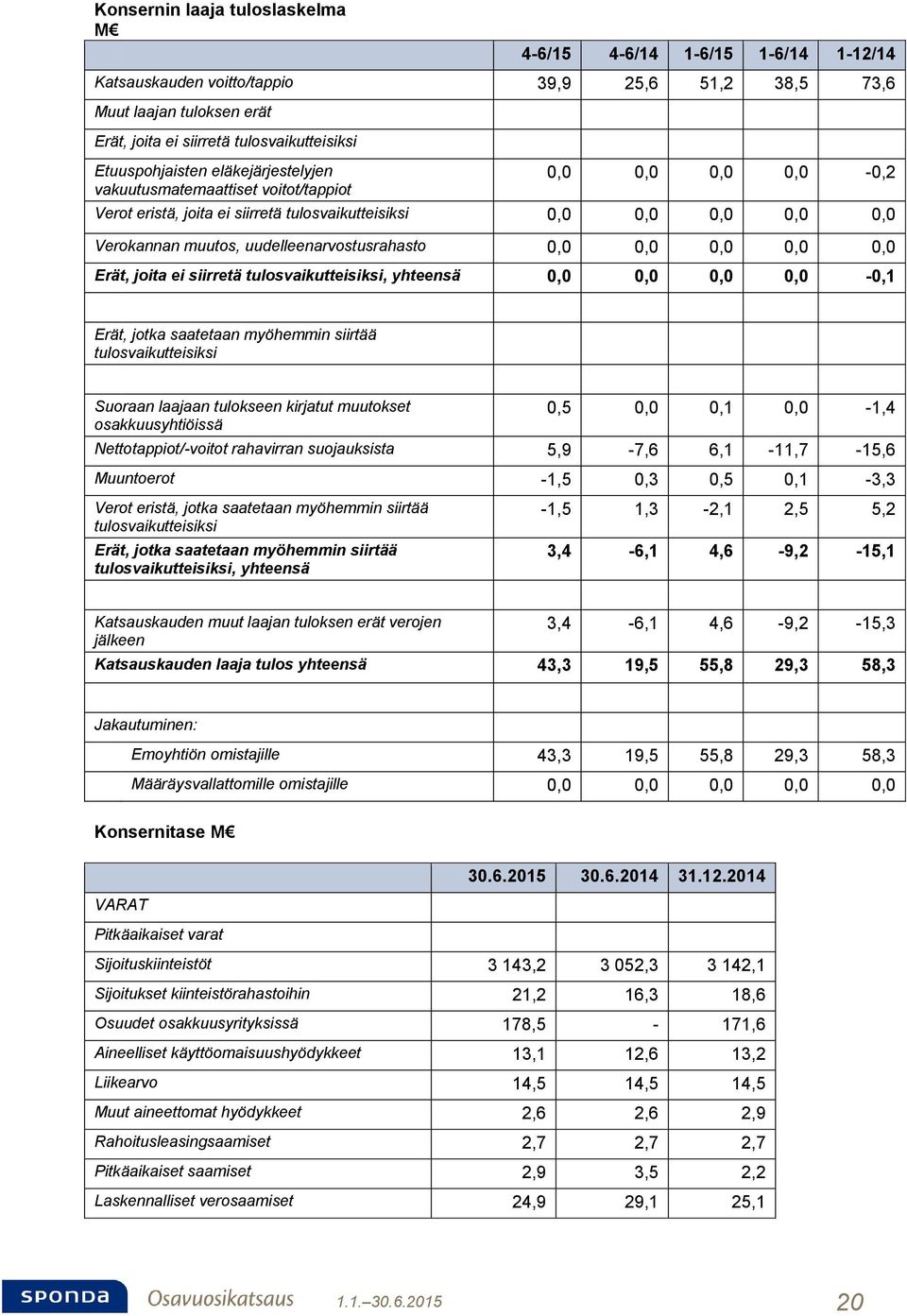 uudelleenarvostusrahasto 0,0 0,0 0,0 0,0 0,0 Erät, joita ei siirretä tulosvaikutteisiksi, yhteensä 0,0 0,0 0,0 0,0-0,1 Erät, jotka saatetaan myöhemmin siirtää tulosvaikutteisiksi Suoraan laajaan