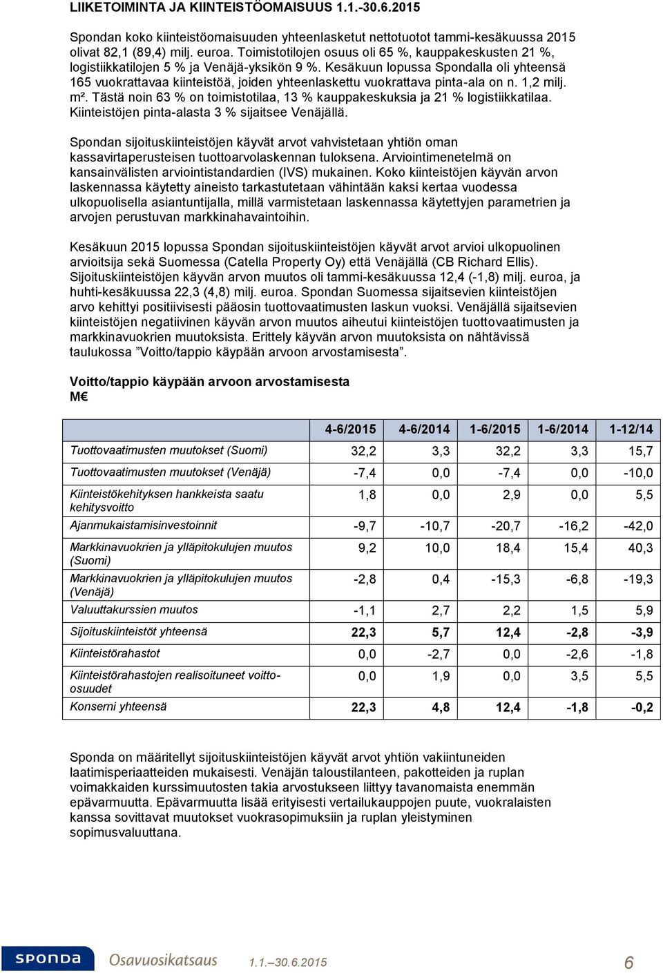 Kesäkuun lopussa Spondalla oli yhteensä 165 vuokrattavaa kiinteistöä, joiden yhteenlaskettu vuokrattava pinta-ala on n. 1,2 milj. m².