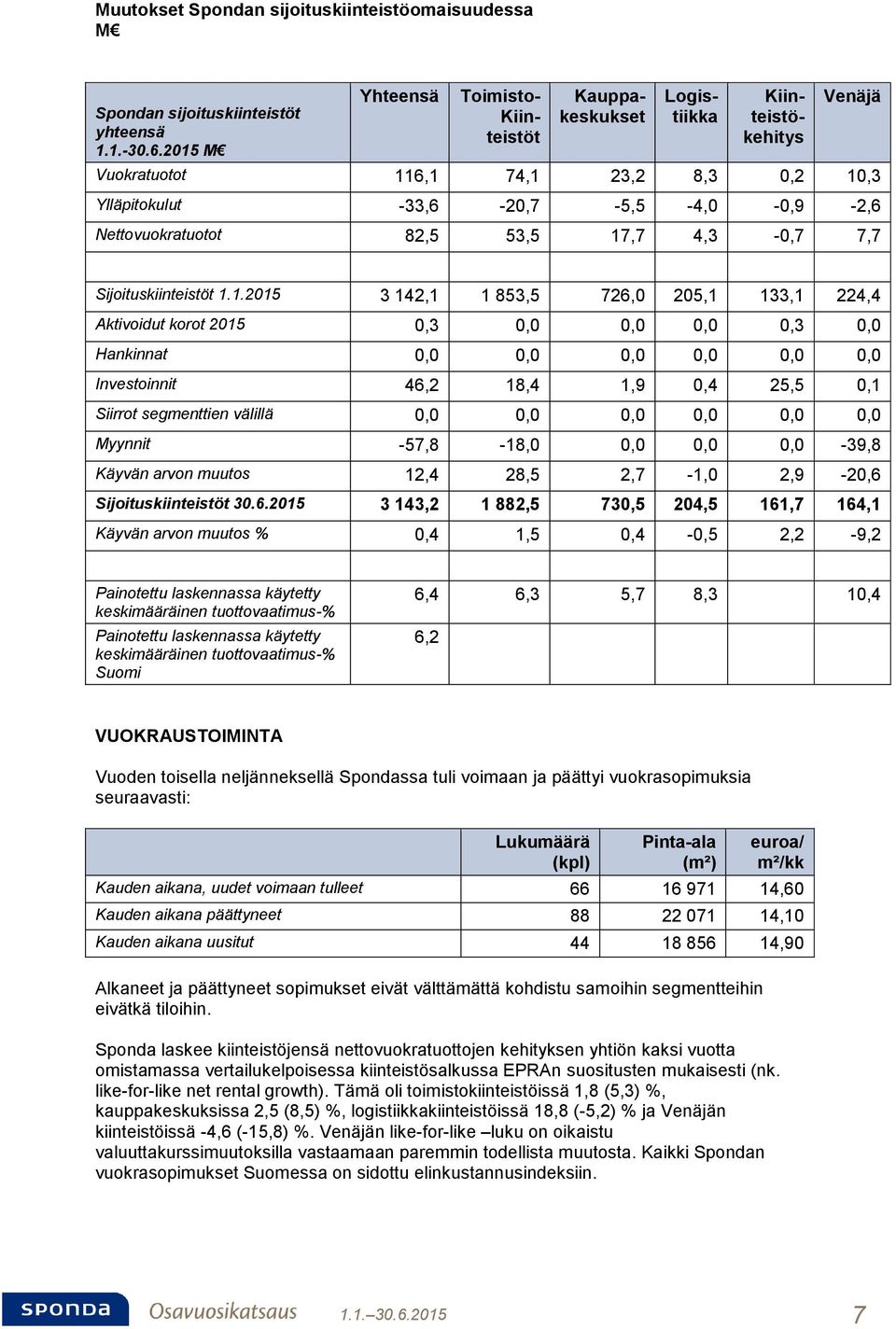 ,3 Ylläpitokulut -33,6-20,7-5,5-4,0-0,9-2,6 Nettovuokratuotot 82,5 53,5 17