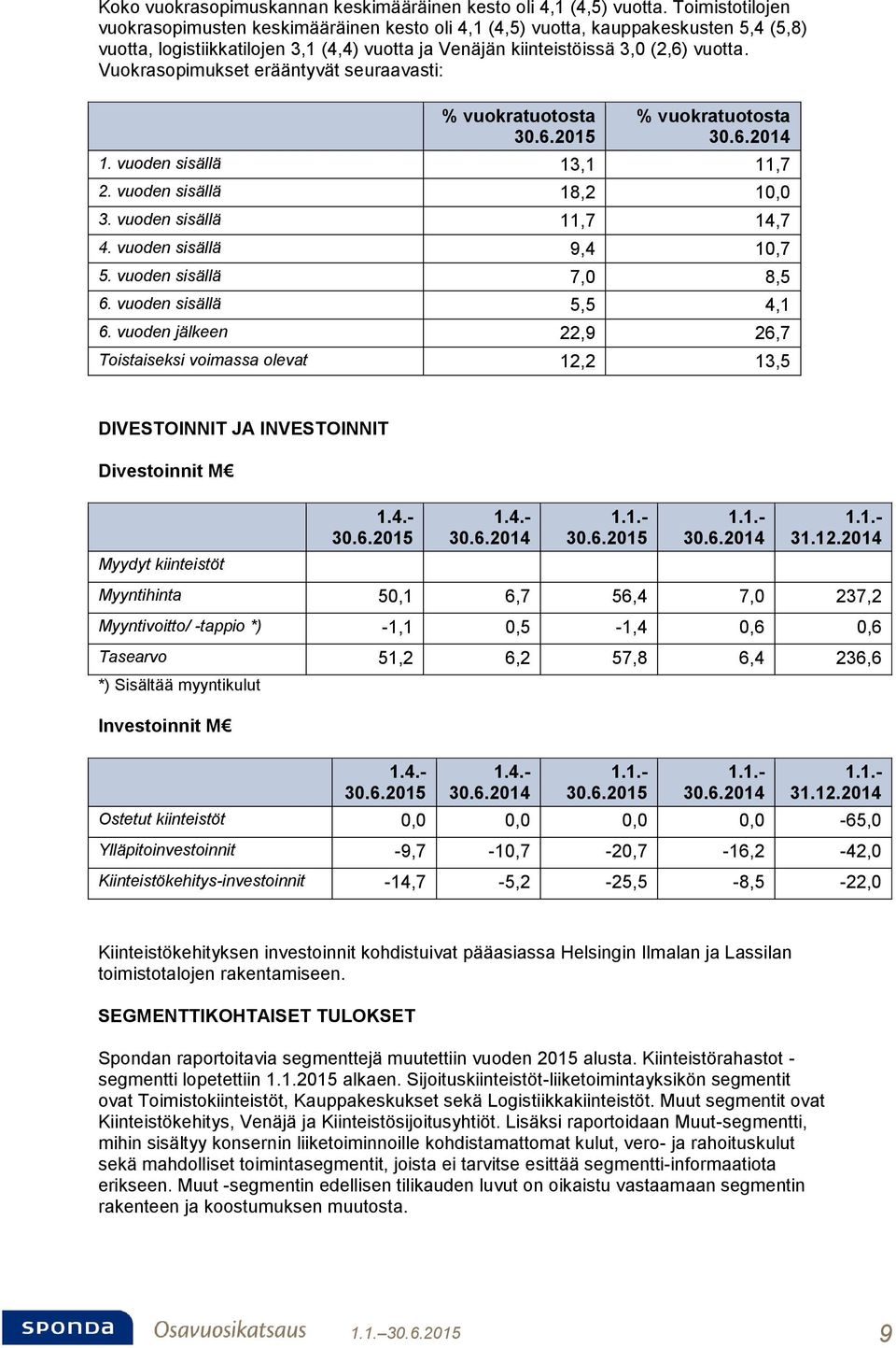 Vuokrasopimukset erääntyvät seuraavasti: % vuokratuotosta % vuokratuotosta 1. vuoden sisällä 13,1 11,7 2. vuoden sisällä 18,2 10,0 3. vuoden sisällä 11,7 14,7 4. vuoden sisällä 9,4 10,7 5.