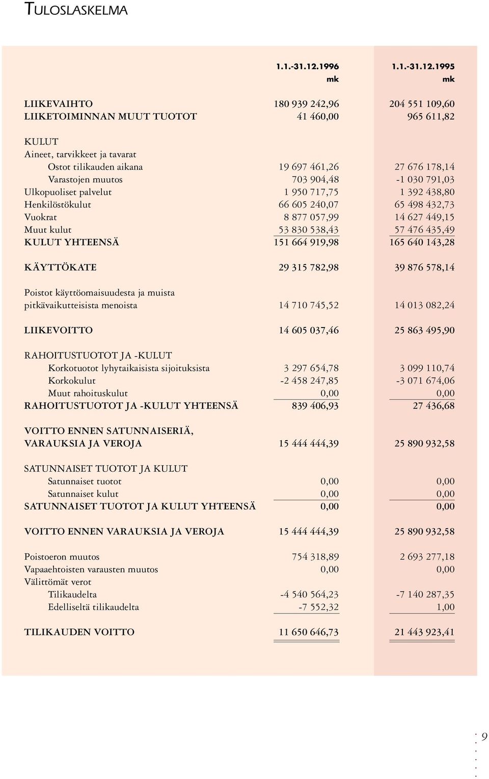 1995 LIIKEVAIHTO 180 939 242,96 204 551 109,60 LIIKETOIMINNAN MUUT TUOTOT 41 460,00 965 611,82 KULUT Aineet, tarvikkeet ja tavarat Ostot tilikauden aikana 19 697 461,26 27 676 178,14 Varastojen