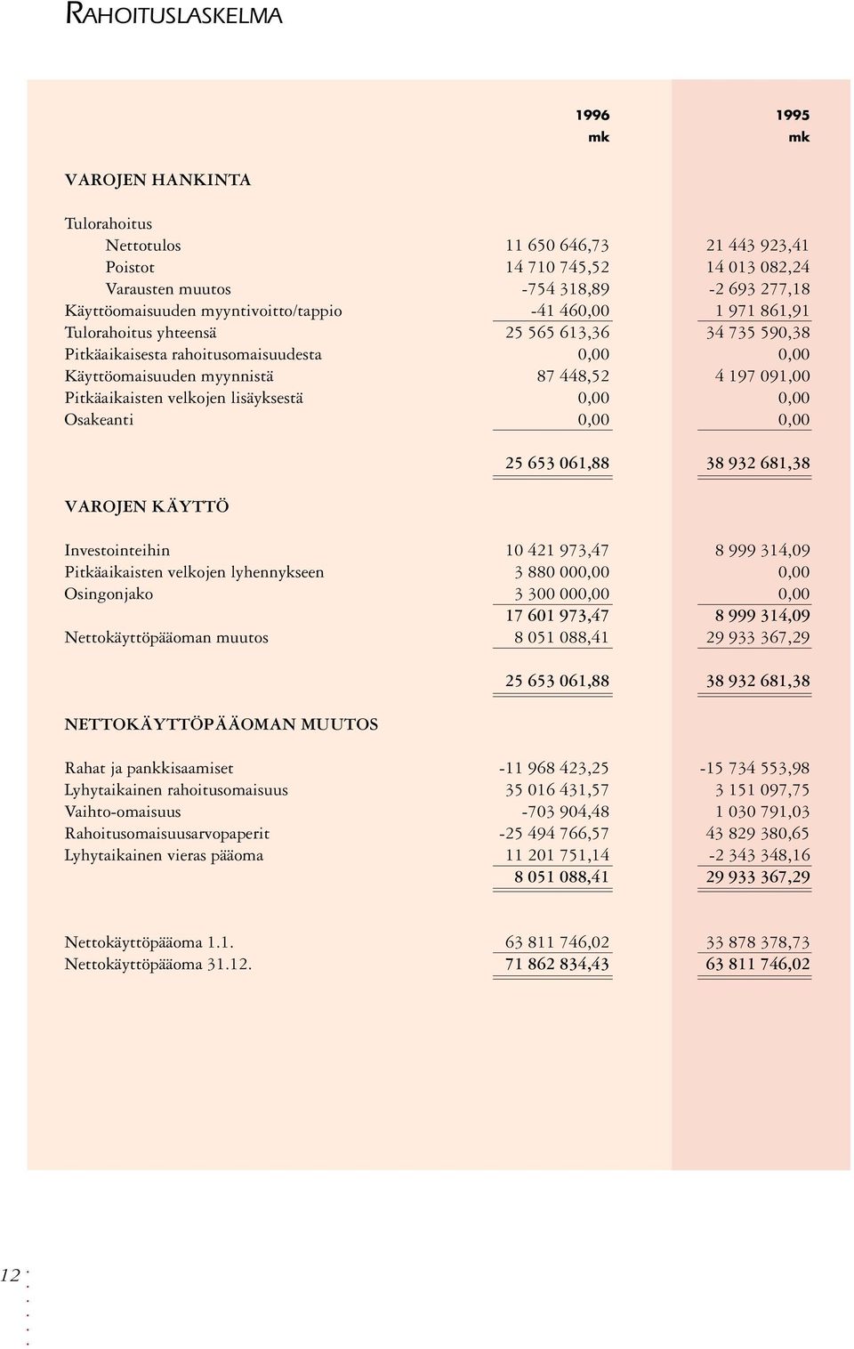 Pitkäaikaisten velkojen lisäyksestä 0,00 0,00 Osakeanti 0,00 0,00 VAROJEN KÄYTTÖ 25 653 061,88 38 932 681,38 Investointeihin 10 421 973,47 8 999 314,09 Pitkäaikaisten velkojen lyhennykseen 3 880