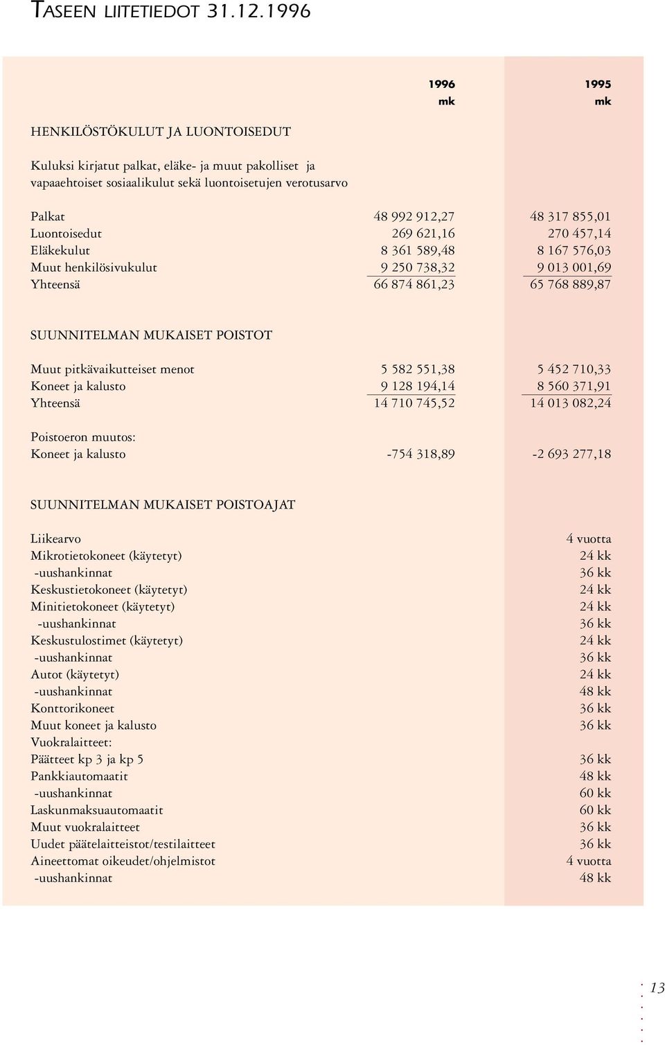 Luontoisedut 269 621,16 270 457,14 Eläkekulut 8 361 589,48 8 167 576,03 Muut henkilösivukulut 9 250 738,32 9 013 001,69 Yhteensä 66 874 861,23 65 768 889,87 SUUNNITELMAN MUKAISET POISTOT Muut