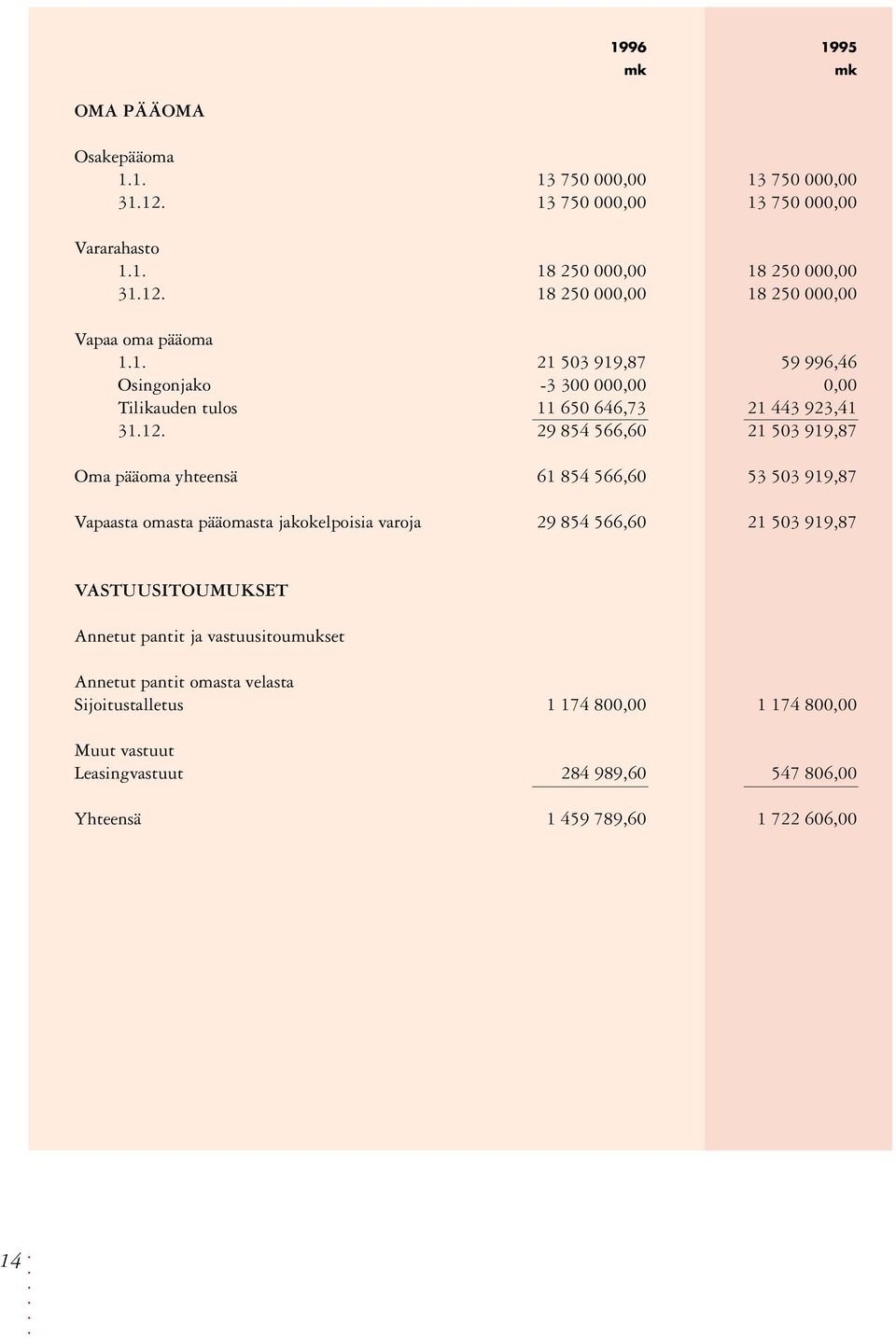 29 854 566,60 21 503 919,87 Oma pääoma yhteensä 61 854 566,60 53 503 919,87 Vapaasta omasta pääomasta jakokelpoisia varoja 29 854 566,60 21 503 919,87 VASTUUSITOUMUKSET