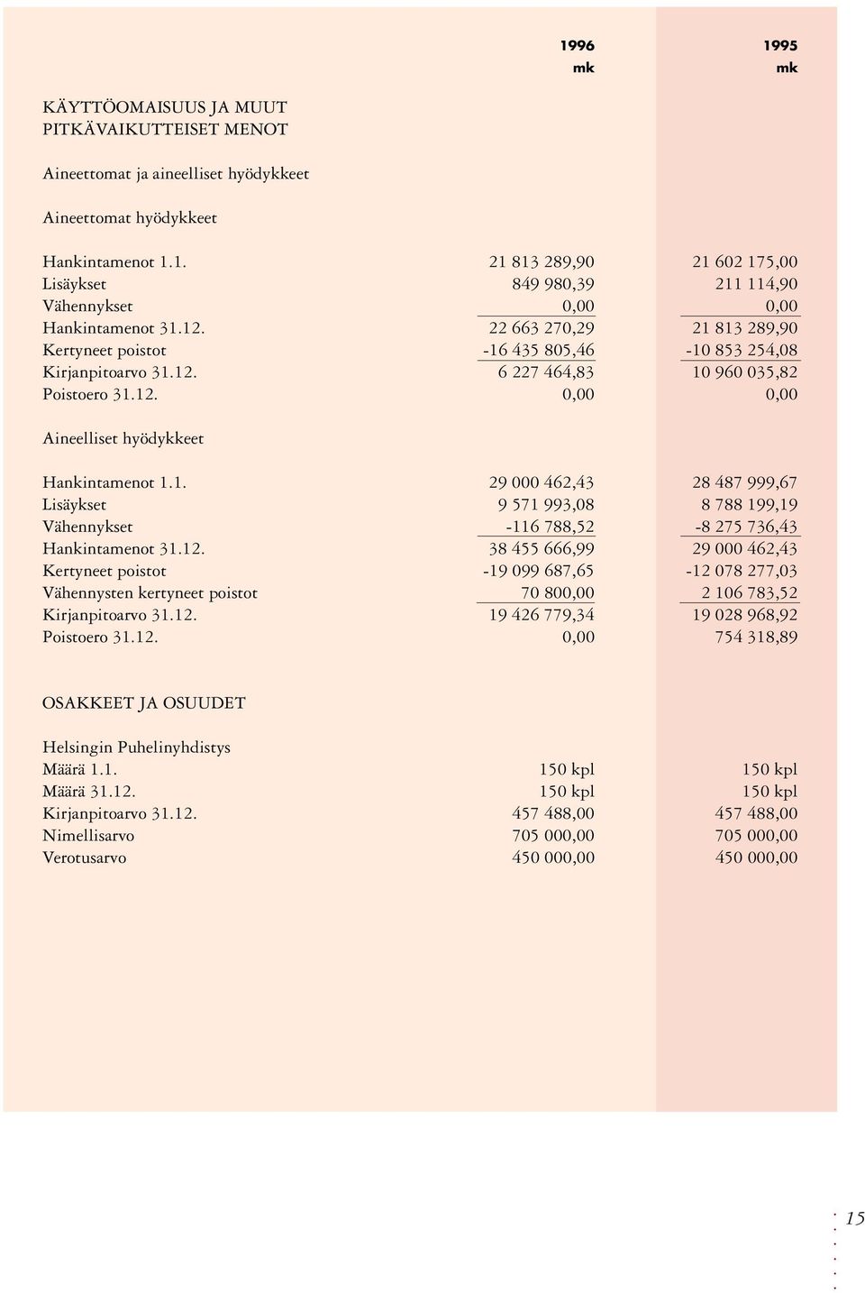 12. 38 455 666,99 29 000 462,43 Kertyneet poistot -19 099 687,65-12 078 277,03 Vähennysten kertyneet poistot 70 800,00 2 106 783,52 Kirjanpitoarvo 31.12. 19 426 779,34 19 028 968,92 Poistoero 31.12. 0,00 754 318,89 OSAKKEET JA OSUUDET Helsingin Puhelinyhdistys Määrä 1.