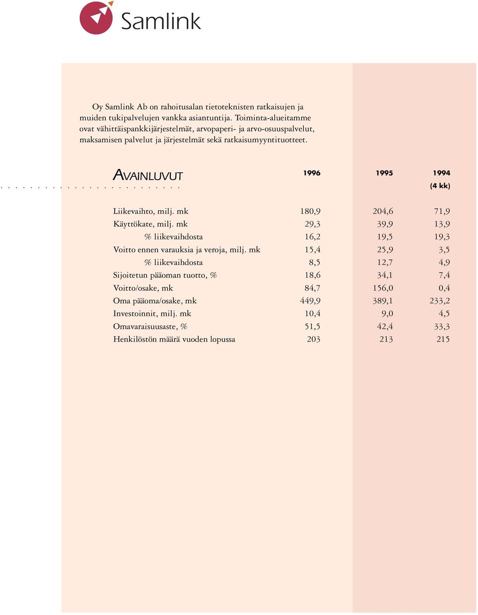 AVAINLUVUT 1996 1995 1994 (4 kk) Liikevaihto, milj. 180,9 204,6 71,9 Käyttökate, milj. 29,3 39,9 13,9 % liikevaihdosta 16,2 19,5 19,3 Voitto ennen varauksia ja veroja, milj.