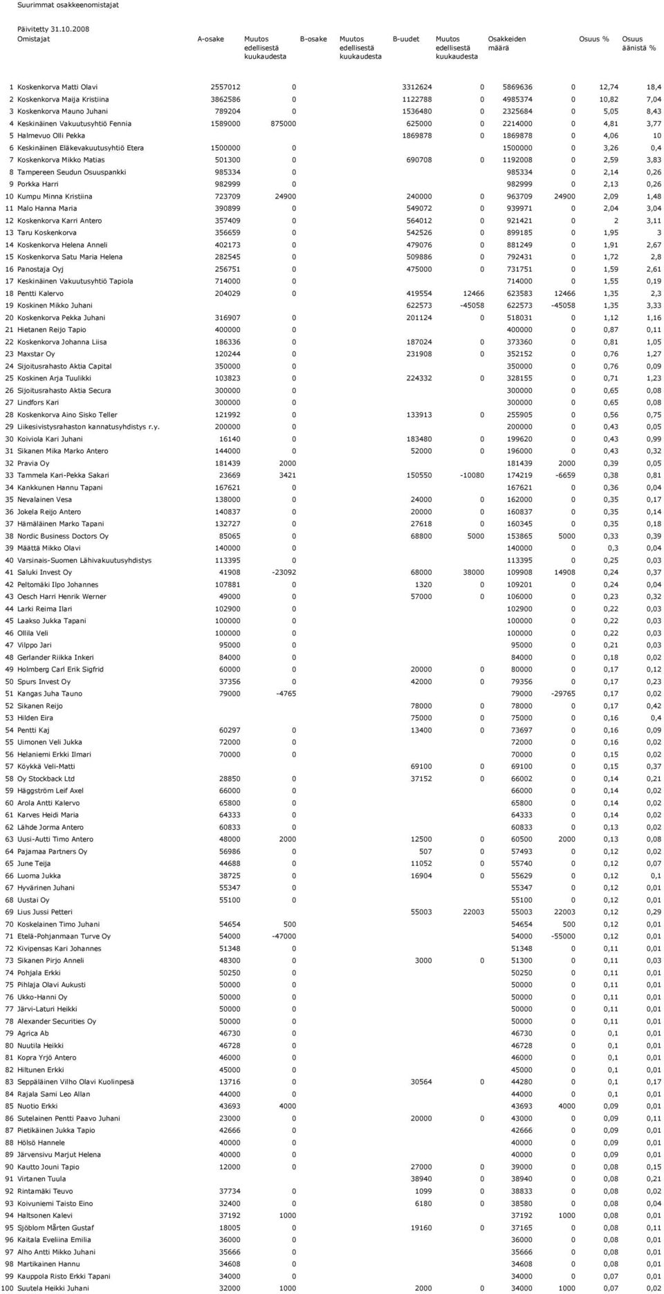 3312624 0 5869636 0 12,74 18,4 2 Koskenkorva Maija Kristiina 3862586 0 1122788 0 4985374 0 10,82 7,04 3 Koskenkorva Mauno Juhani 789204 0 1536480 0 2325684 0 5,05 8,43 4 Keskinäinen Vakuutusyhtiö