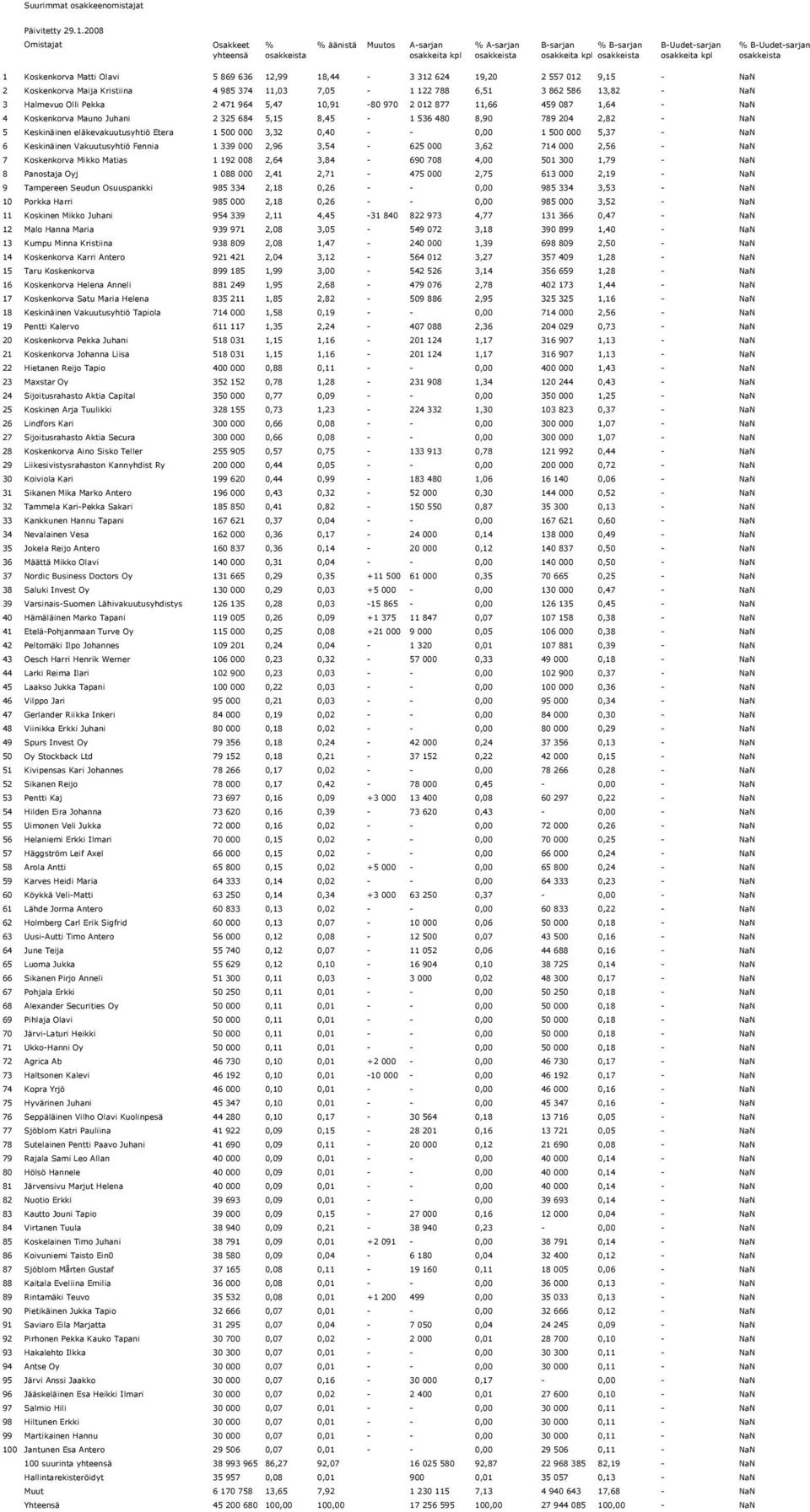 Halmevuo Olli Pekka 2 471 964 5,47 10,91-80 970 2 012 877 11,66 459 087 1,64 - NaN 4 Koskenkorva Mauno Juhani 2 325 684 5,15 8,45-1 536 480 8,90 789 204 2,82 - NaN 5 Keskinäinen eläkevakuutusyhtiö