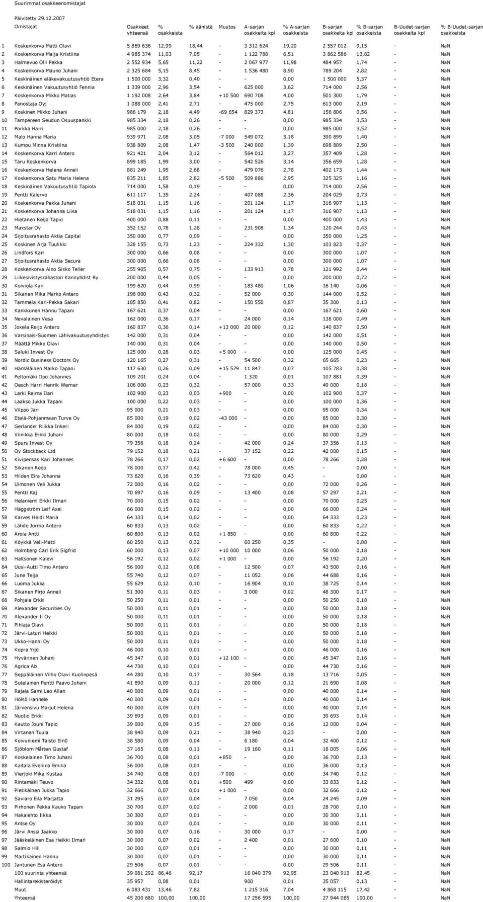 Halmevuo Olli Pekka 2 552 934 5,65 11,22-2 067 977 11,98 484 957 1,74 - NaN 4 Koskenkorva Mauno Juhani 2 325 684 5,15 8,45-1 536 480 8,90 789 204 2,82 - NaN 5 Keskinäinen eläkevakuutusyhtiö Etera 1