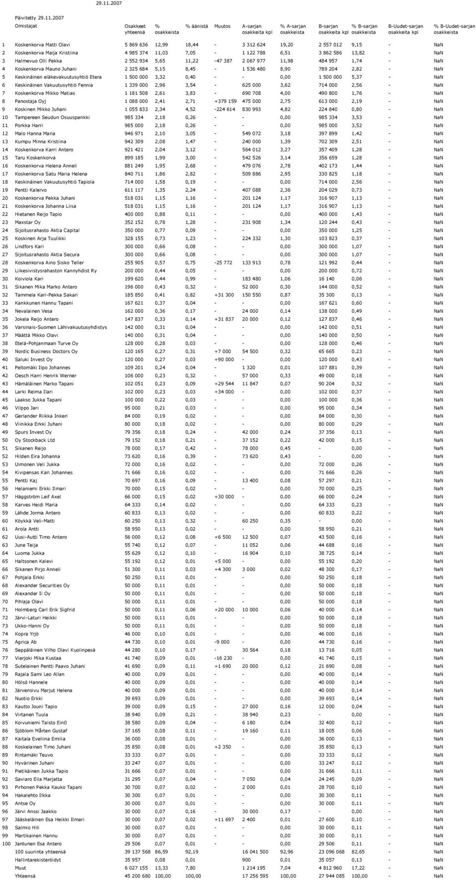 13,82 - NaN 3 Halmevuo Olli Pekka 2 552 934 5,65 11,22-47 387 2 067 977 11,98 484 957 1,74 - NaN 4 Koskenkorva Mauno Juhani 2 325 684 5,15 8,45-1 536 480 8,90 789 204 2,82 - NaN 5 Keskinäinen