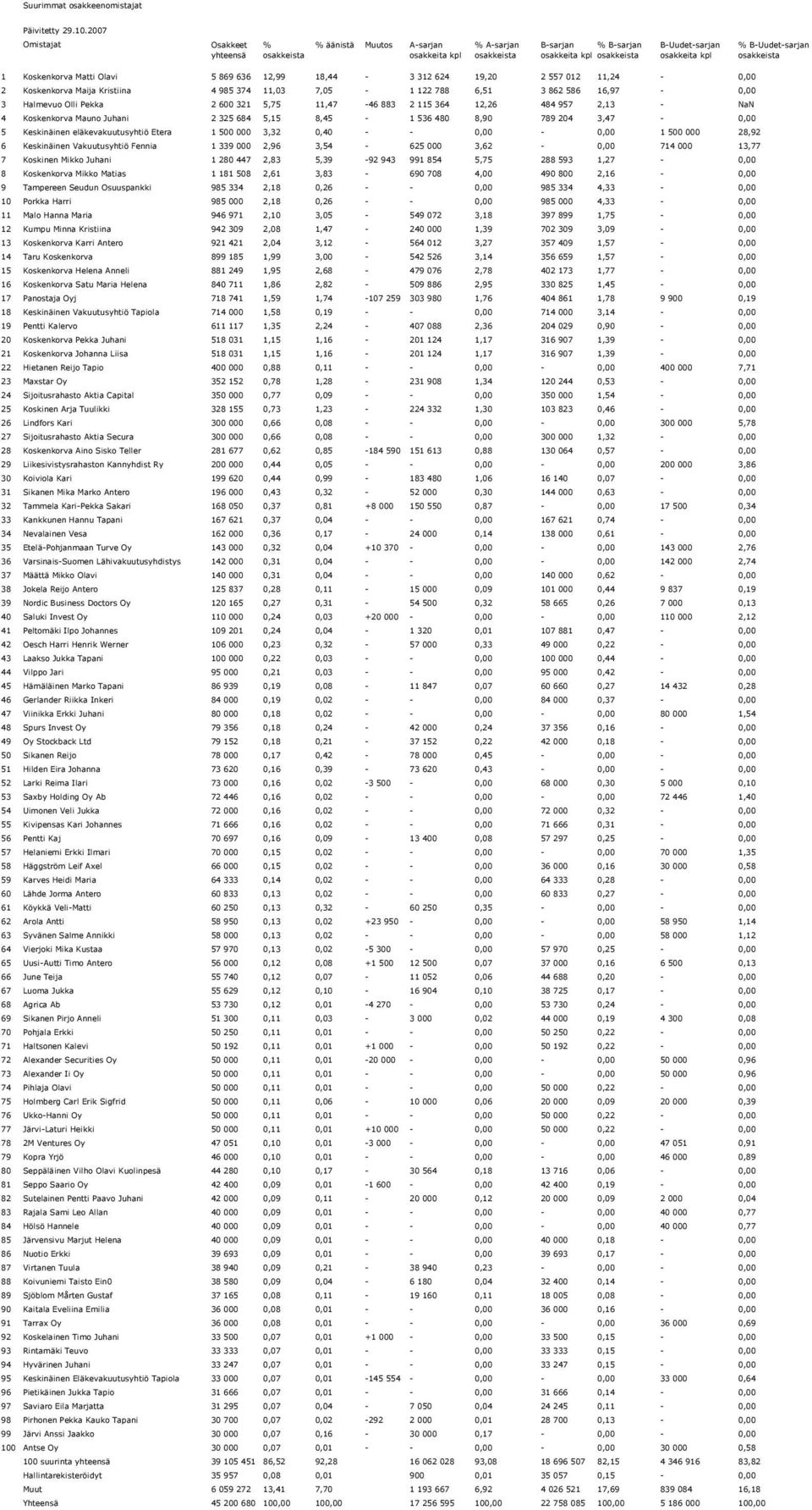 Halmevuo Olli Pekka 2 600 321 5,75 11,47-46 883 2 115 364 12,26 484 957 2,13 - NaN 4 Koskenkorva Mauno Juhani 2 325 684 5,15 8,45-1 536 480 8,90 789 204 3,47-0,00 5 Keskinäinen eläkevakuutusyhtiö