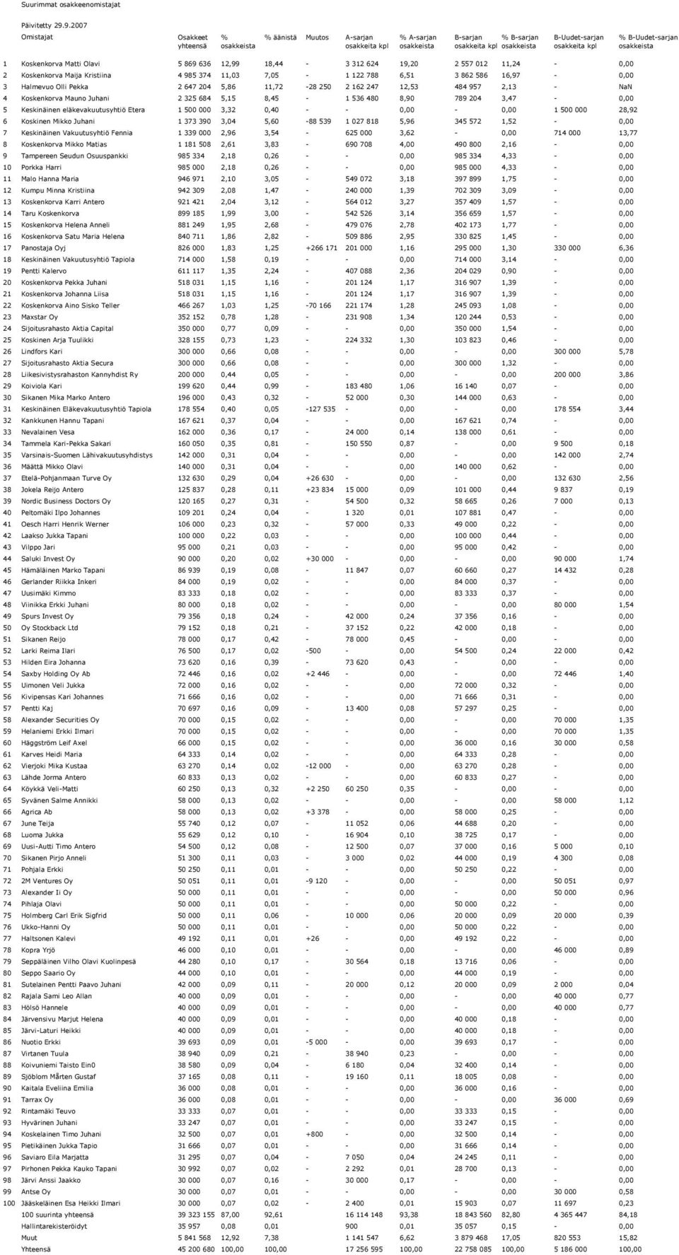 Halmevuo Olli Pekka 2 647 204 5,86 11,72-28 250 2 162 247 12,53 484 957 2,13 - NaN 4 Koskenkorva Mauno Juhani 2 325 684 5,15 8,45-1 536 480 8,90 789 204 3,47-0,00 5 Keskinäinen eläkevakuutusyhtiö