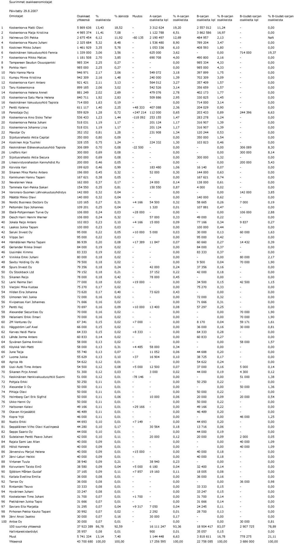 Halmevuo Olli Pekka 2 675 454 6,12 11,92-60 135 2 190 497 12,69 484 957 2,13 - NaN 4 Koskenkorva Mauno Juhani 2 325 684 5,32 8,48-1 536 480 8,90 789 204 3,47-0,00 5 Koskinen Mikko Juhani 1 461 929