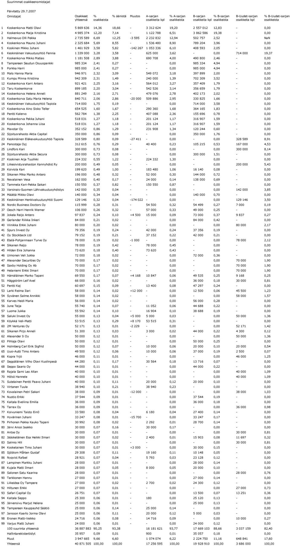 Halmevuo Olli Pekka 2 735 589 6,69 12,25-3 595 2 232 832 12,94 502 757 2,52 - NaN 4 Koskenkorva Mauno Juhani 2 325 684 5,69 8,55-1 536 480 8,90 789 204 3,96-0,00 5 Koskinen Mikko Juhani 1 461 929