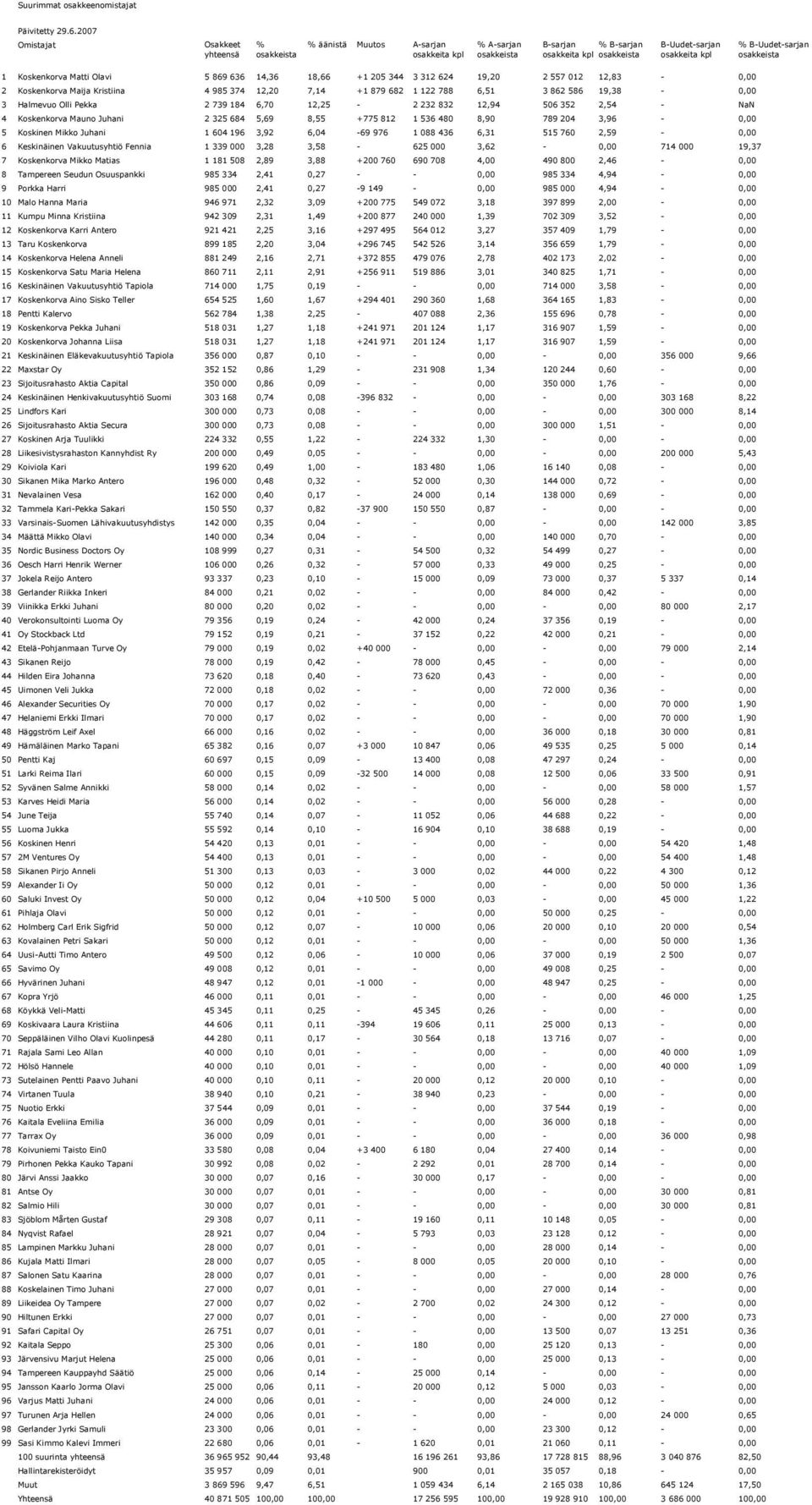 862 586 19,38-0,00 3 Halmevuo Olli Pekka 2 739 184 6,70 12,25-2 232 832 12,94 506 352 2,54 - NaN 4 Koskenkorva Mauno Juhani 2 325 684 5,69 8,55 +775 812 1 536 480 8,90 789 204 3,96-0,00 5 Koskinen
