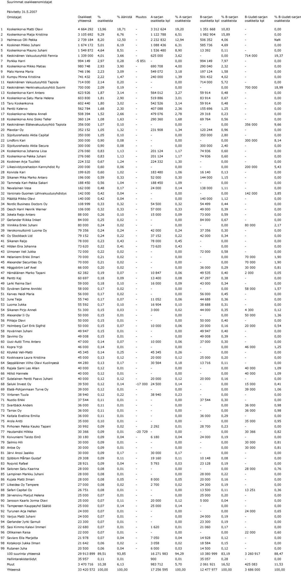Halmevuo Olli Pekka 2 739 184 8,20 12,50-2 232 832 12,94 506 352 4,06 - NaN 4 Koskinen Mikko Juhani 1 674 172 5,01 6,19-1 088 436 6,31 585 736 4,69-0,00 5 Koskenkorva Mauno Juhani 1 549 872 4,64