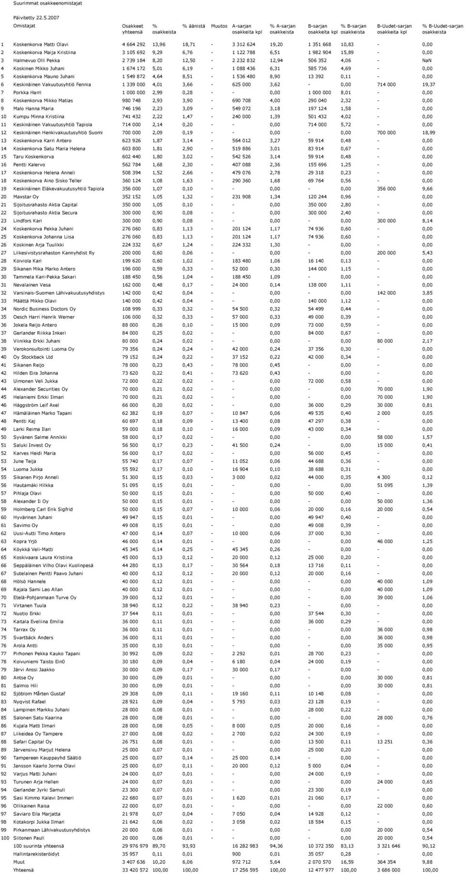 Halmevuo Olli Pekka 2 739 184 8,20 12,50-2 232 832 12,94 506 352 4,06 - NaN 4 Koskinen Mikko Juhani 1 674 172 5,01 6,19-1 088 436 6,31 585 736 4,69-0,00 5 Koskenkorva Mauno Juhani 1 549 872 4,64