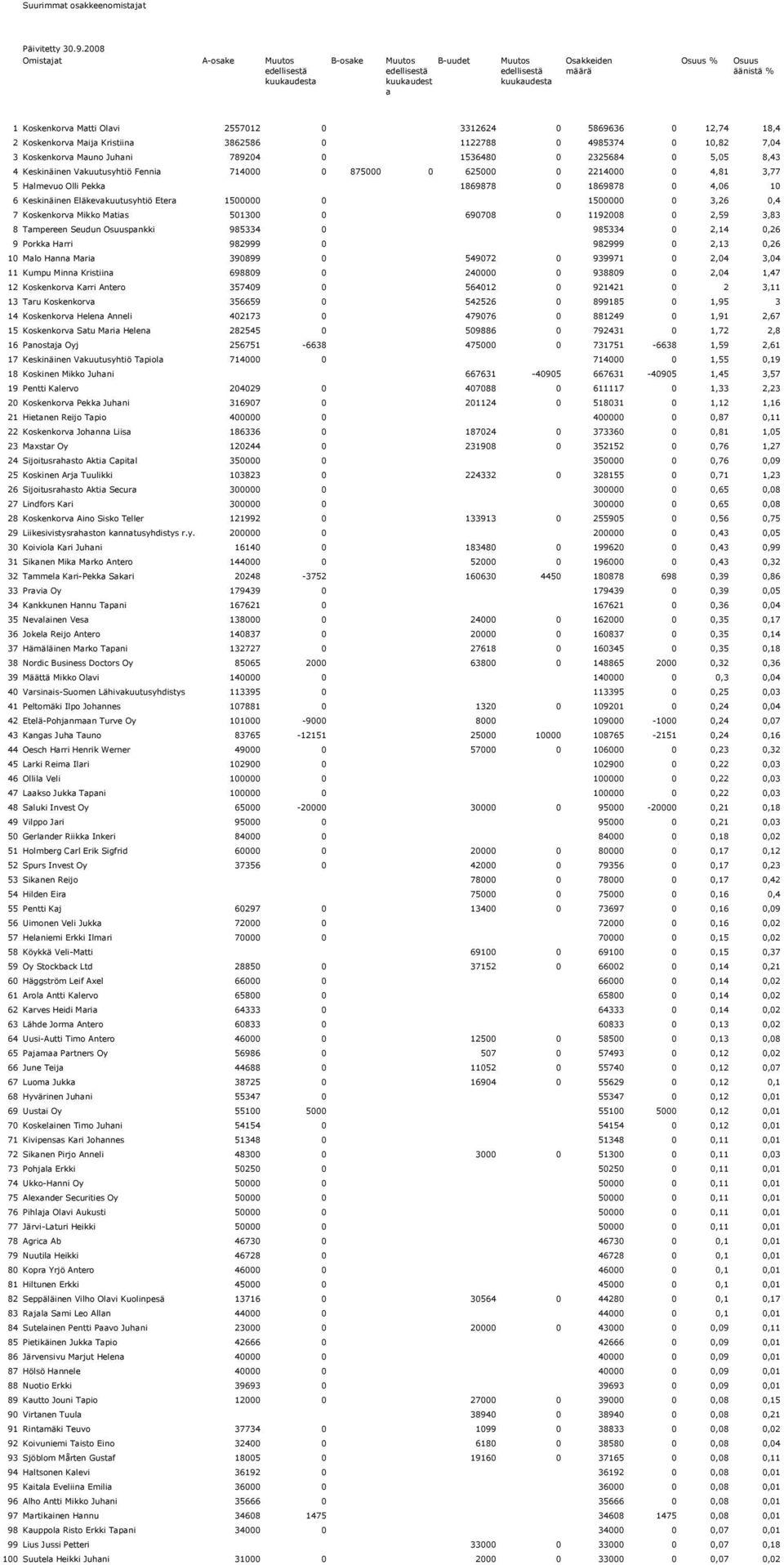 3312624 0 5869636 0 12,74 18,4 2 Koskenkorva Maija Kristiina 3862586 0 1122788 0 4985374 0 10,82 7,04 3 Koskenkorva Mauno Juhani 789204 0 1536480 0 2325684 0 5,05 8,43 4 Keskinäinen Vakuutusyhtiö