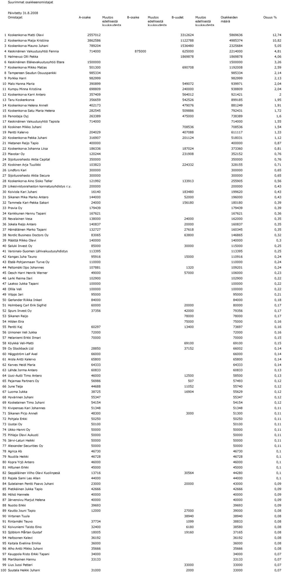 12,74 2 Koskenkorva Maija Kristiina 3862586 1122788 4985374 10,82 3 Koskenkorva Mauno Juhani 789204 1536480 2325684 5,05 4 Keskinäinen Vakuutusyhtiö Fennia 714000 875000 625000 2214000 4,81 5