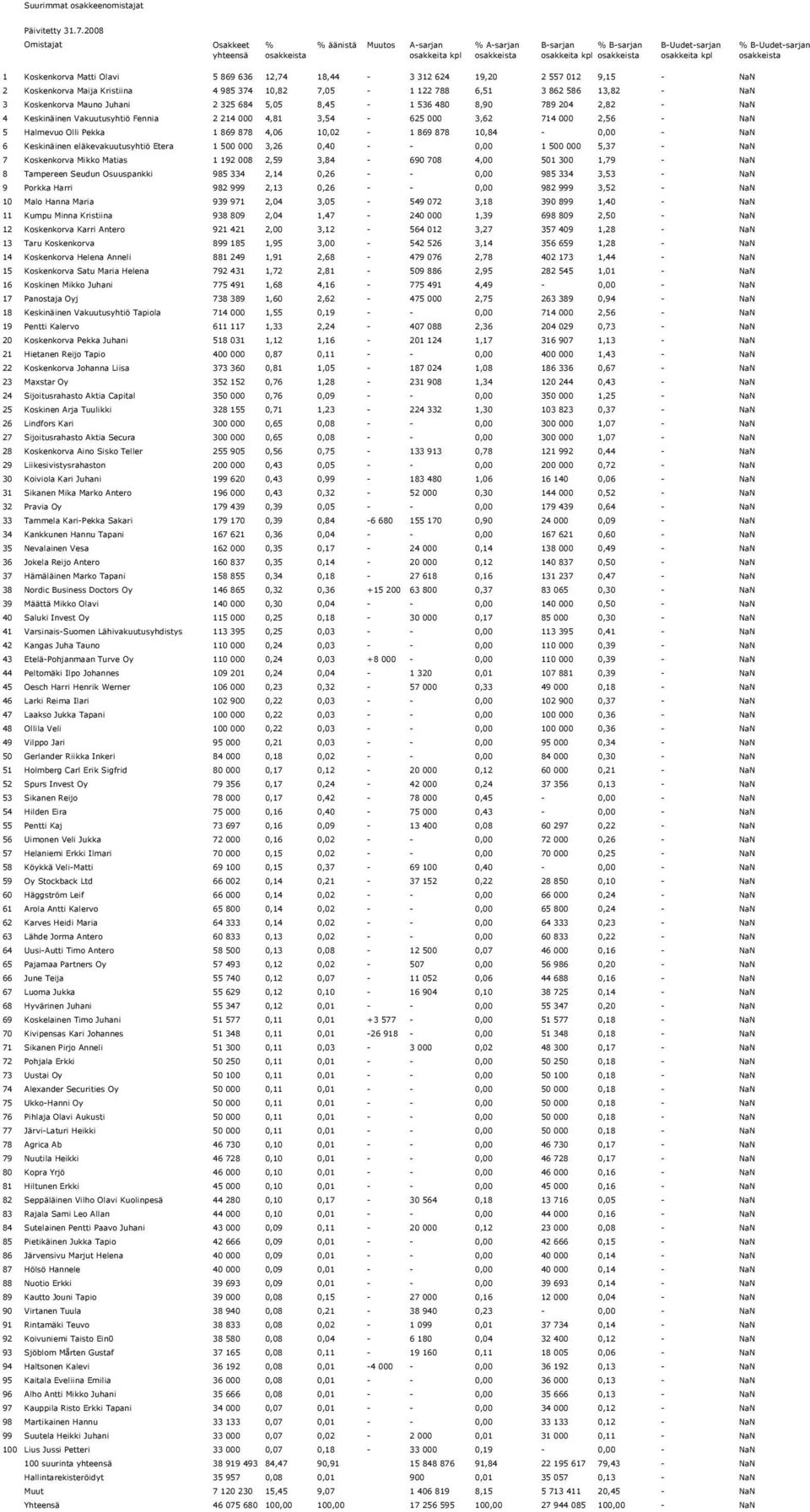 Koskenkorva Mauno Juhani 2 325 684 5,05 8,45-1 536 480 8,90 789 204 2,82 - NaN 4 Keskinäinen Vakuutusyhtiö Fennia 2 214 000 4,81 3,54-625 000 3,62 714 000 2,56 - NaN 5 Halmevuo Olli Pekka 1 869 878