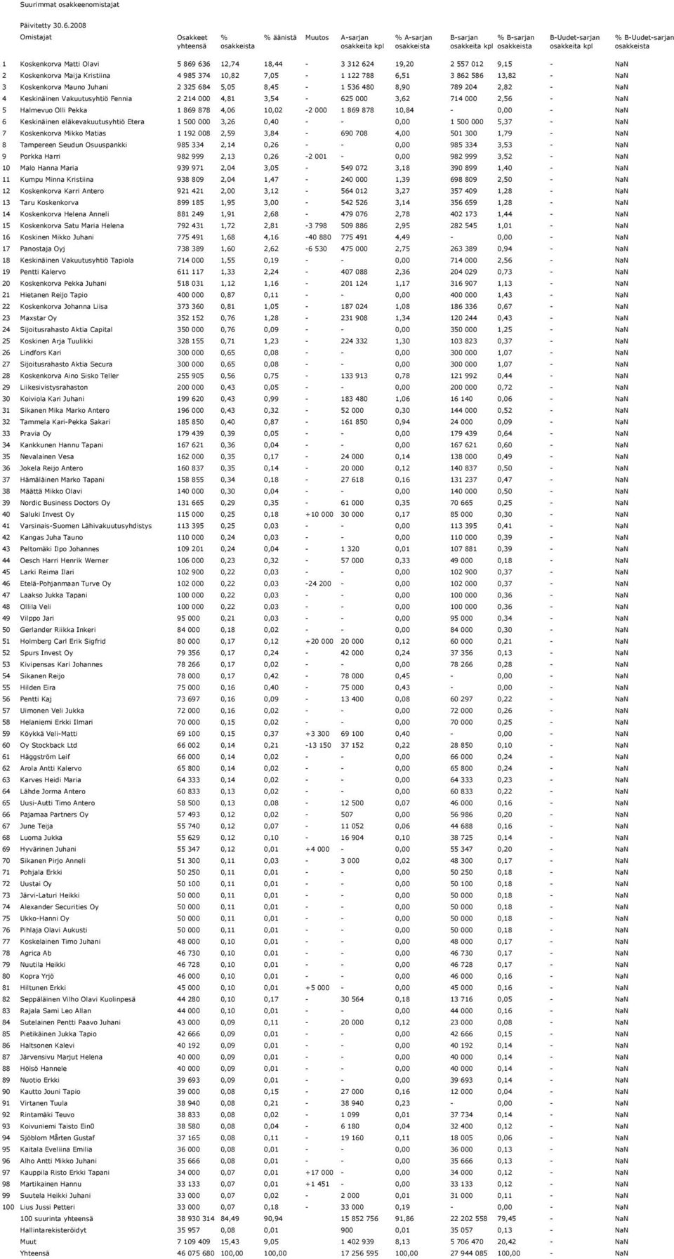 Koskenkorva Mauno Juhani 2 325 684 5,05 8,45-1 536 480 8,90 789 204 2,82 - NaN 4 Keskinäinen Vakuutusyhtiö Fennia 2 214 000 4,81 3,54-625 000 3,62 714 000 2,56 - NaN 5 Halmevuo Olli Pekka 1 869 878