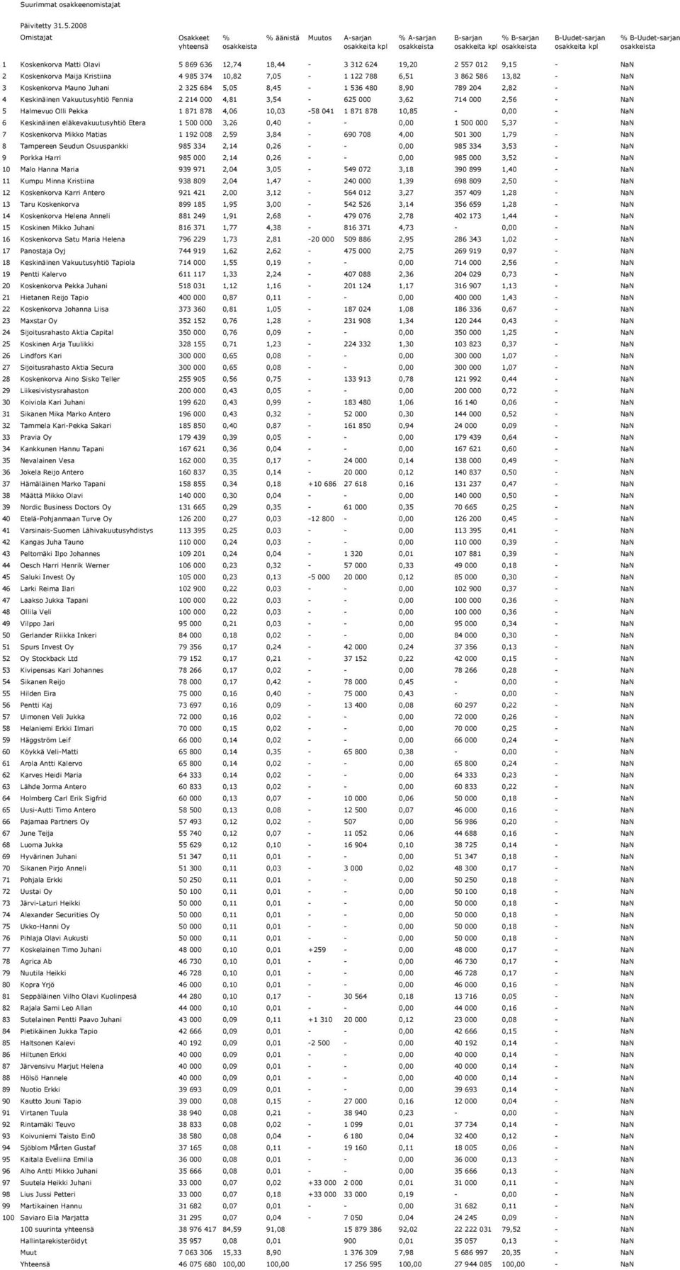 Koskenkorva Mauno Juhani 2 325 684 5,05 8,45-1 536 480 8,90 789 204 2,82 - NaN 4 Keskinäinen Vakuutusyhtiö Fennia 2 214 000 4,81 3,54-625 000 3,62 714 000 2,56 - NaN 5 Halmevuo Olli Pekka 1 871 878