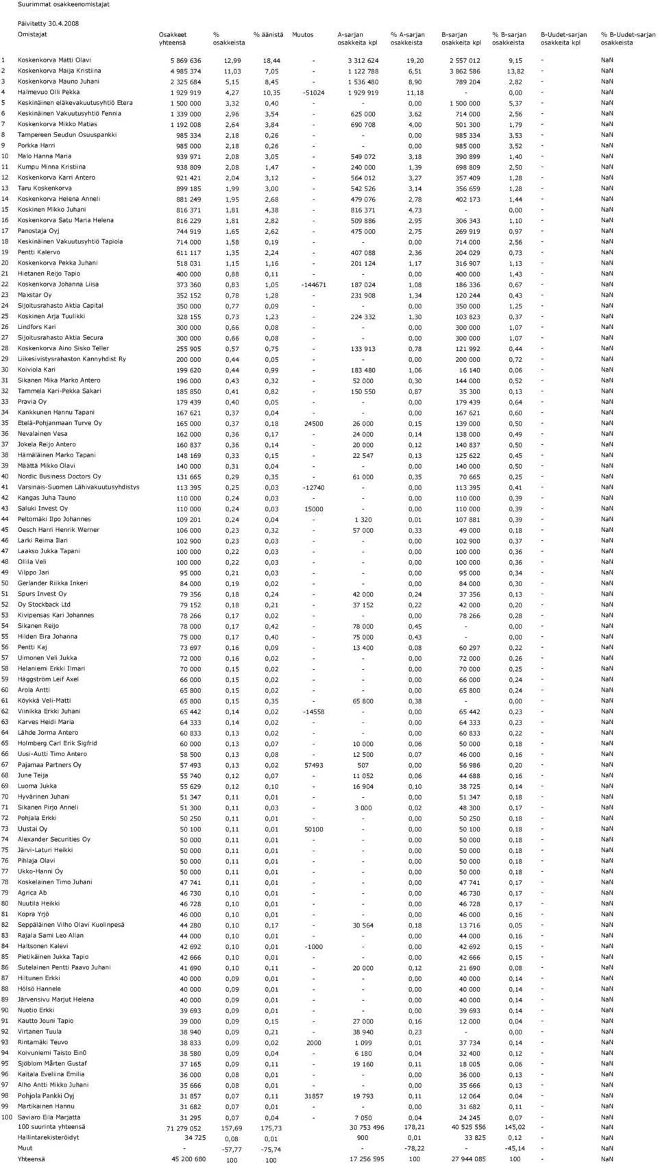 Koskenkorva Mauno Juhani 2 325 684 5,15 8,45-1 536 480 8,90 789 204 2,82 - NaN 4 Halmevuo Olli Pekka 1 929 919 4,27 10,35-51024 1 929 919 11,18-0,00 - NaN 5 Keskinäinen eläkevakuutusyhtiö Etera 1 500