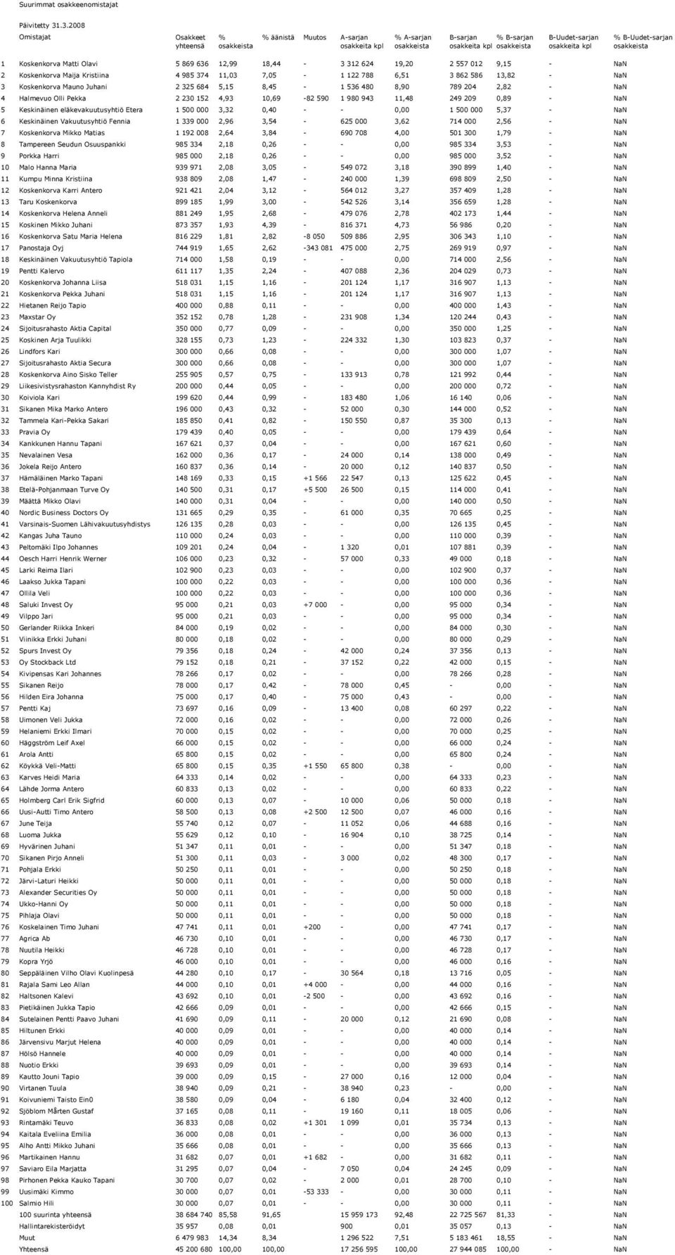 3 Koskenkorva Mauno Juhani 2 325 684 5,15 8,45-1 536 480 8,90 789 204 2,82 - NaN 4 Halmevuo Olli Pekka 2 230 152 4,93 10,69-82 590 1 980 943 11,48 249 209 0,89 - NaN 5 Keskinäinen eläkevakuutusyhtiö