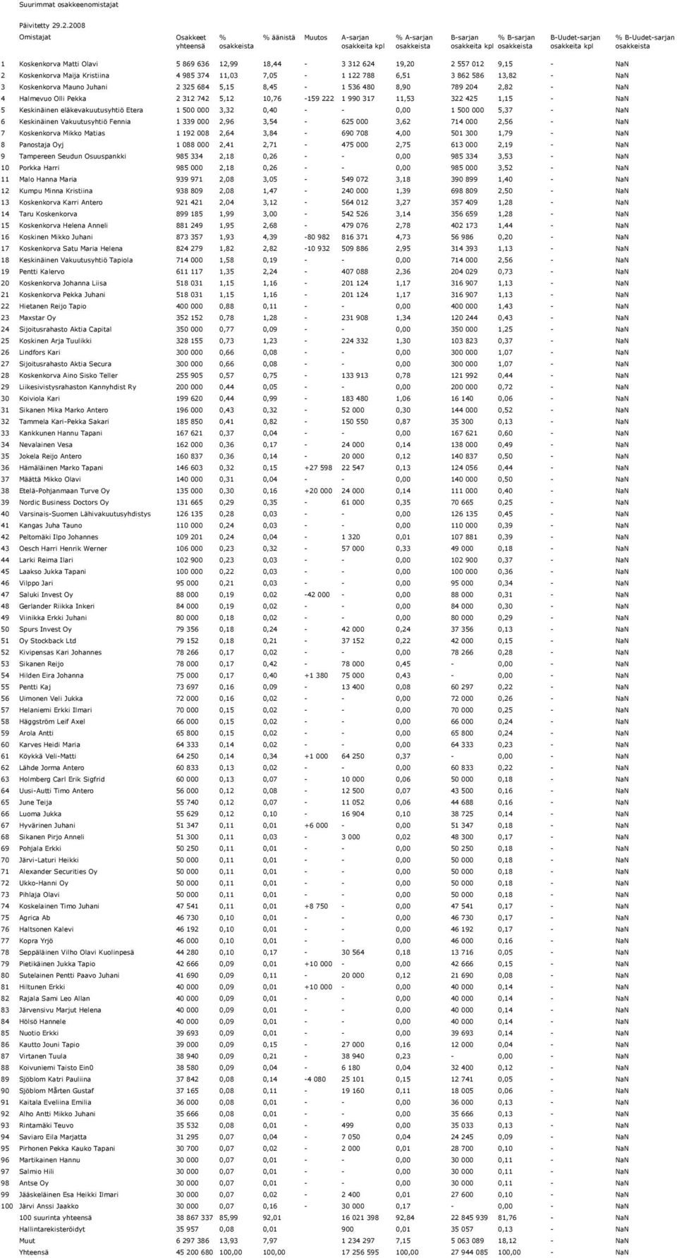 3 Koskenkorva Mauno Juhani 2 325 684 5,15 8,45-1 536 480 8,90 789 204 2,82 - NaN 4 Halmevuo Olli Pekka 2 312 742 5,12 10,76-159 222 1 990 317 11,53 322 425 1,15 - NaN 5 Keskinäinen eläkevakuutusyhtiö
