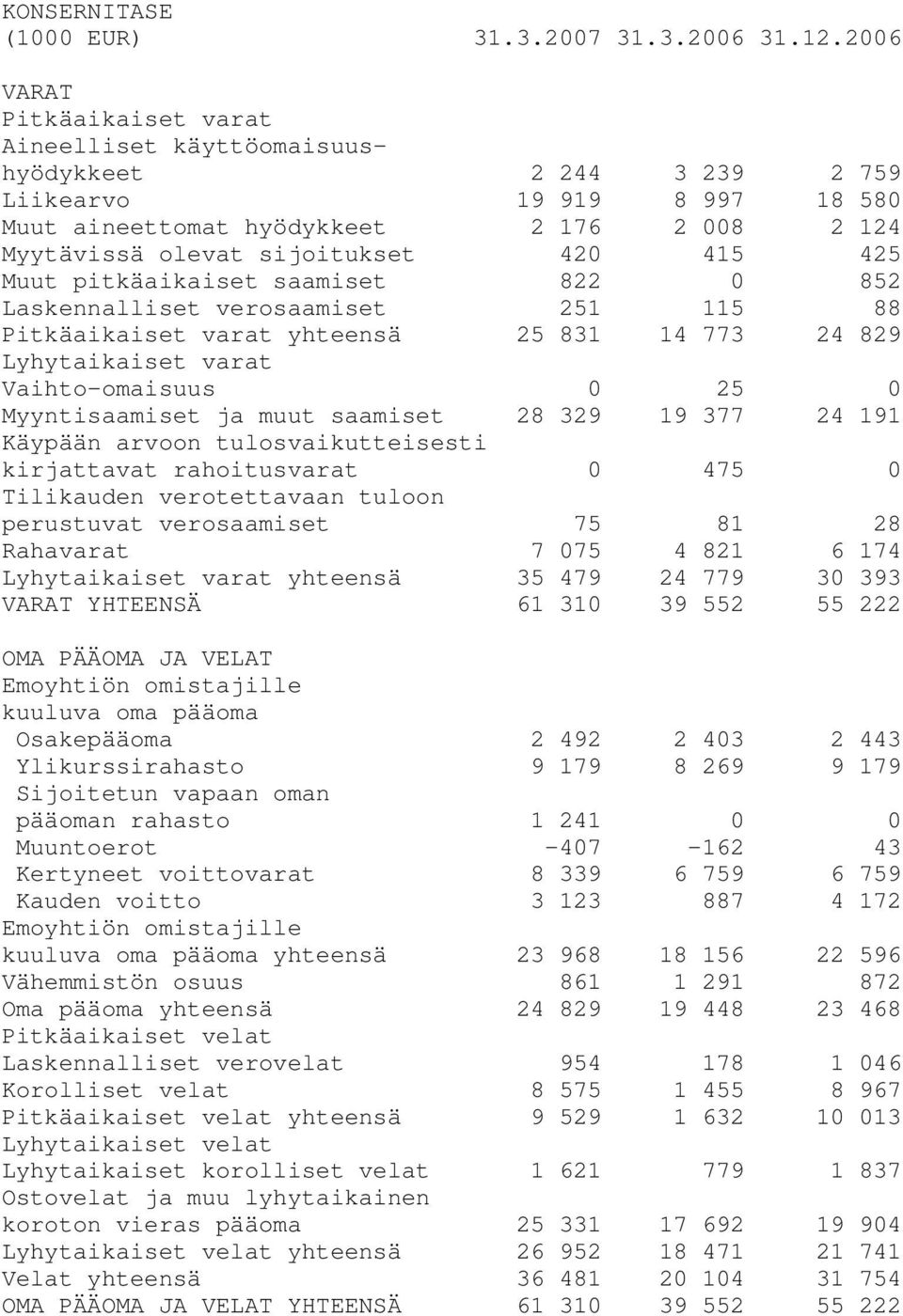 425 Muut pitkäaikaiset saamiset 822 0 852 Laskennalliset verosaamiset 251 115 88 Pitkäaikaiset varat yhteensä 25 831 14 773 24 829 Lyhytaikaiset varat Vaihto-omaisuus 0 25 0 Myyntisaamiset ja muut