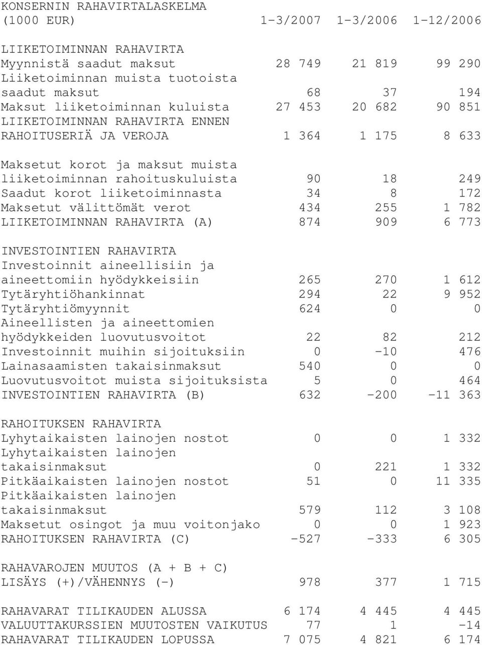 korot liiketoiminnasta 34 8 172 Maksetut välittömät verot 434 255 1 782 LIIKETOIMINNAN RAHAVIRTA (A) 874 909 6 773 INVESTOINTIEN RAHAVIRTA Investoinnit aineellisiin ja aineettomiin hyödykkeisiin 265