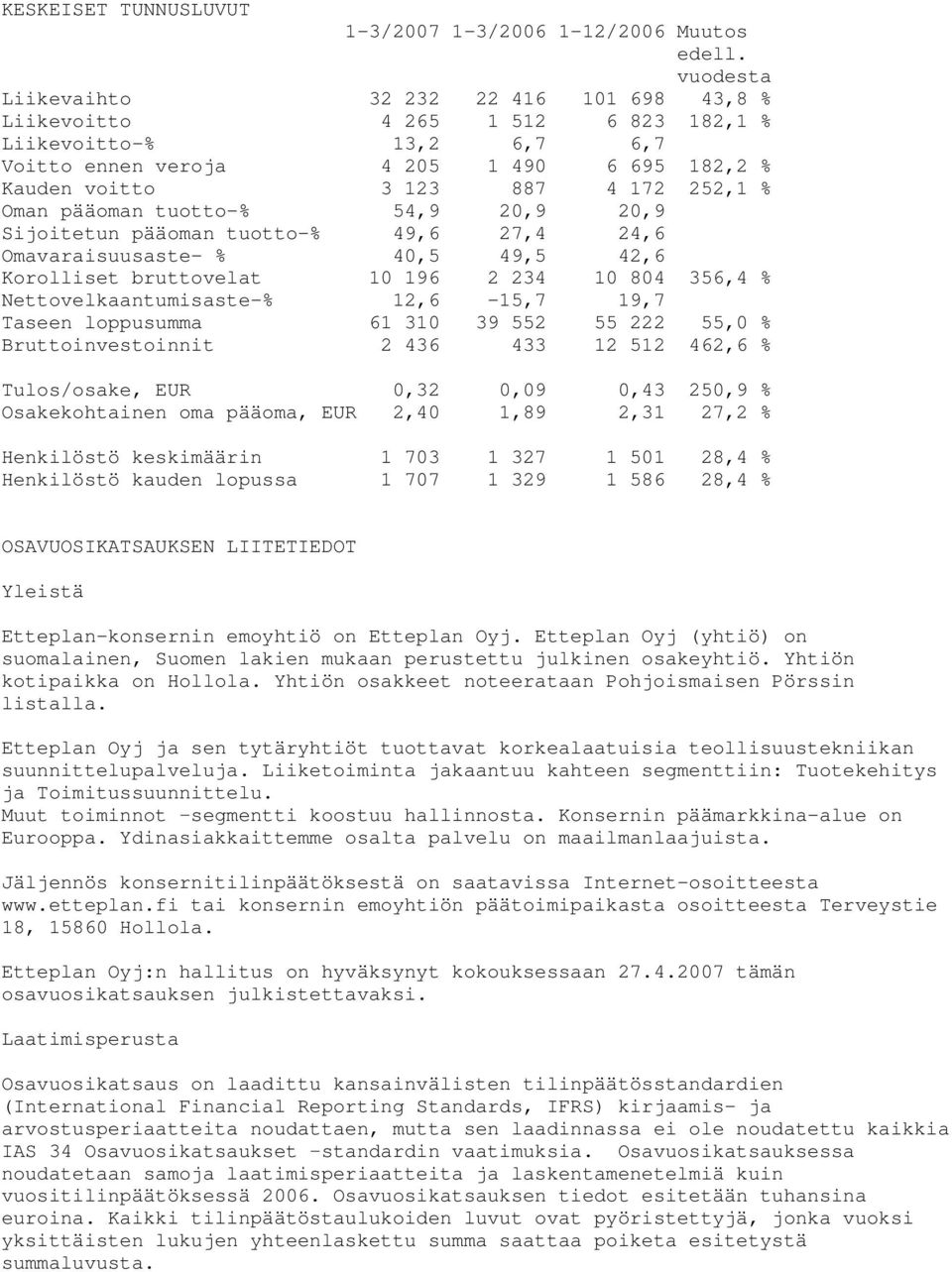 Oman pääoman tuotto-% 54,9 20,9 20,9 Sijoitetun pääoman tuotto-% 49,6 27,4 24,6 Omavaraisuusaste- % 40,5 49,5 42,6 Korolliset bruttovelat 10 196 2 234 10 804 356,4 % Nettovelkaantumisaste-% 12,6-15,7