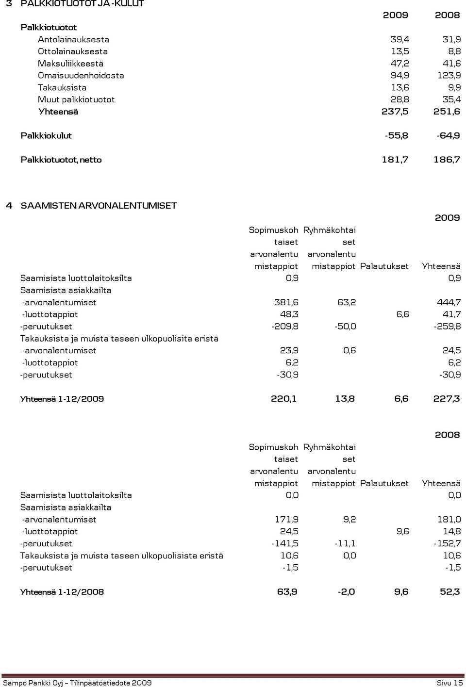 2009 Yhteensä Saamisista luottolaitoksilta 0,9 0,9 Saamisista asiakkailta -arvonalentumiset 381,6 63,2 444,7 -luottotappiot 48,3 6,6 41,7 -peruutukset -209,8-50,0-259,8 Takauksista ja muista taseen