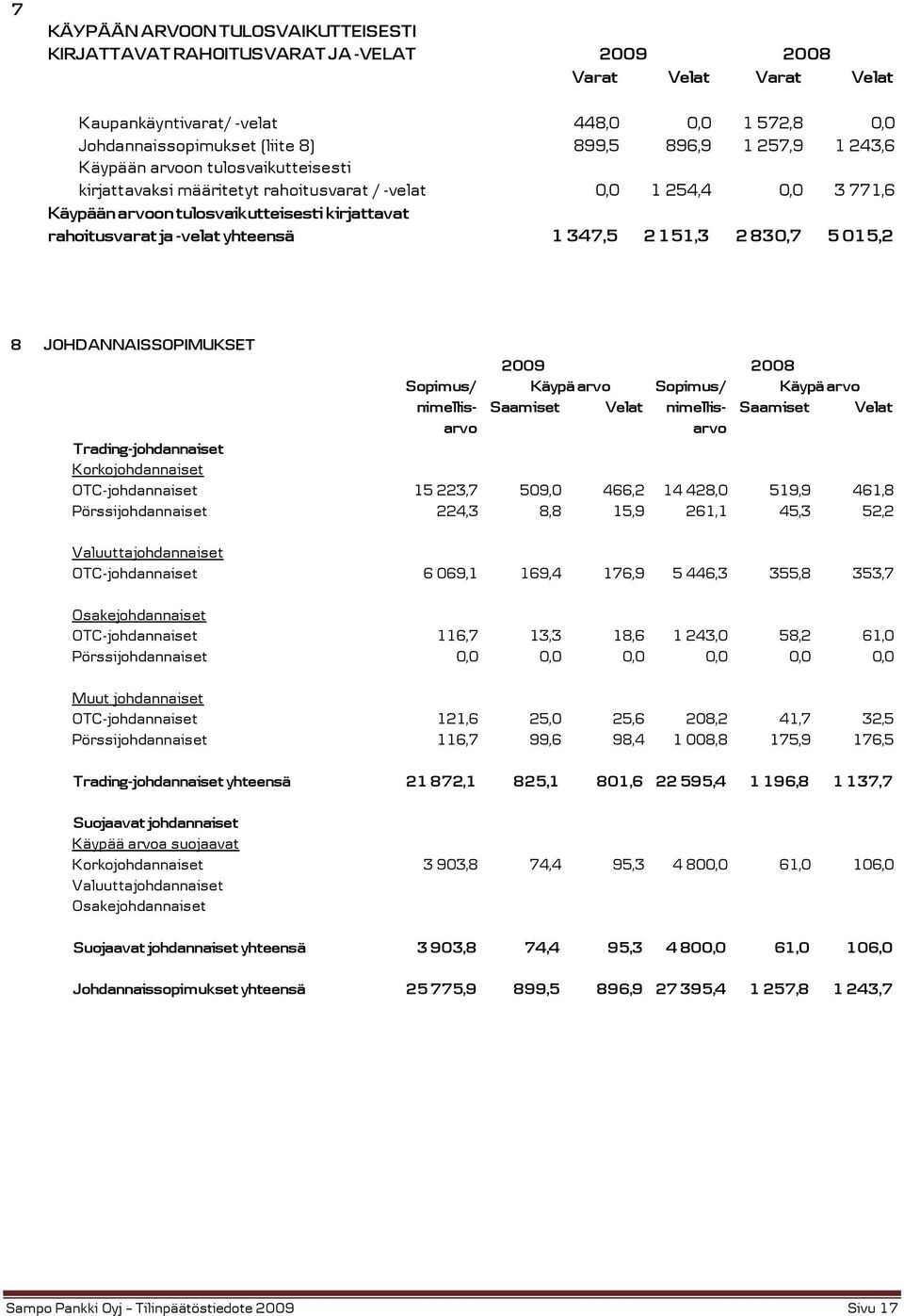 yhteensä 1 347,5 2 151,3 2 830,7 5 015,2 8 JOHDANNAISSOPIMUKSET Sopimus/ Käypä arvo Sopimus/ Käypä arvo nimellis- Saamiset Velat nimellis- Saamiset Velat arvo arvo Trading-johdannaiset