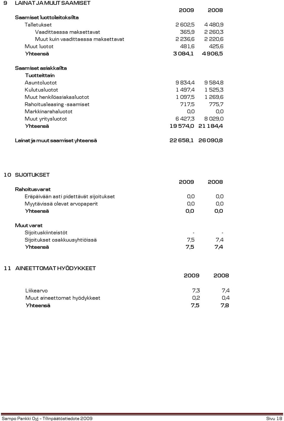 Markkinarahaluotot 0,0 0,0 Muut yritysluotot 6 427,3 8 029,0 Yhteensä 19 574,0 21 184,4 Lainat ja muut saamiset yhteensä 22 658,1 26 090,8 10 SIJOITUKSET Rahoitusvarat Eräpäivään asti pidettävät