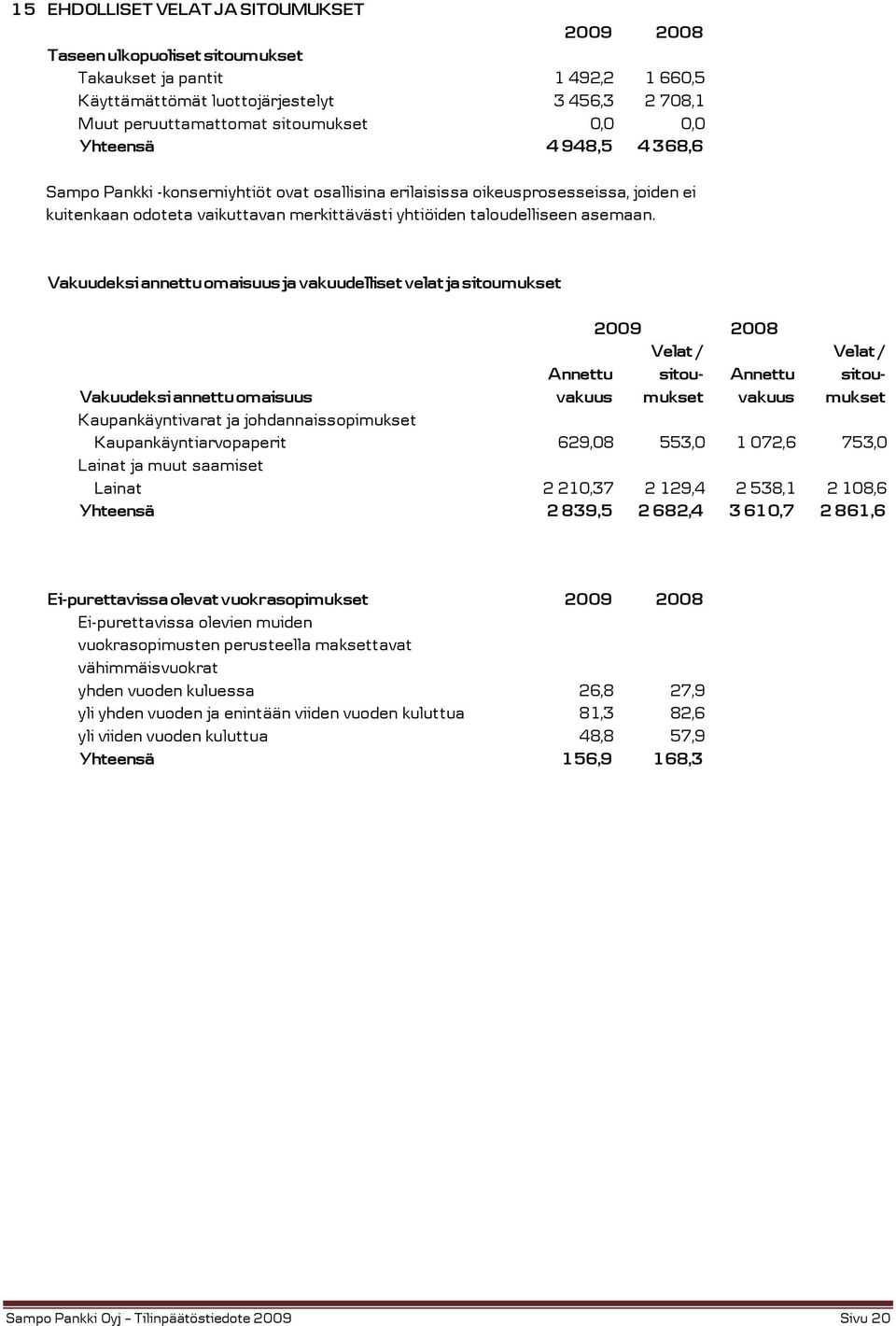 Vakuudeksi annettu omaisuus ja vakuudelliset velat ja sitoumukset Annettu vakuus 2009 Velat / sitoumukset 2008 Annettu vakuus Velat / sitoumukset Vakuudeksi annettu omaisuus Kaupankäyntivarat ja