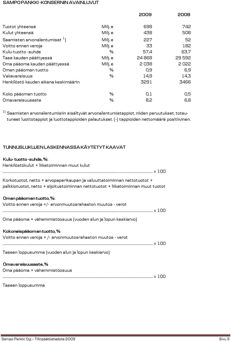 e 2 038 2 022 Oman pääoman tuotto % 0,9 6,9 Vakavaraisuus % 14,9 14,3 Henkilöstö kauden aikana keskimäärin 3291 3466 Koko pääoman tuotto % 0,1 0,5 Omavaraisuusaste % 8,2 6,8 1) Saamisten