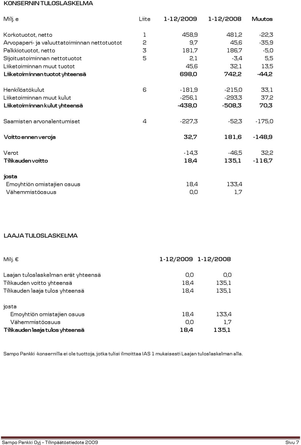 nettotuotot 5 2,1-3,4 5,5 Liiketoiminnan muut tuotot 45,6 32,1 13,5 Liiketoiminnan tuotot yhteensä 698,0 742,2-44,2 Henkilöstökulut 6-181,9-215,0 33,1 Liiketoiminnan muut kulut -256,1-293,3 37,2