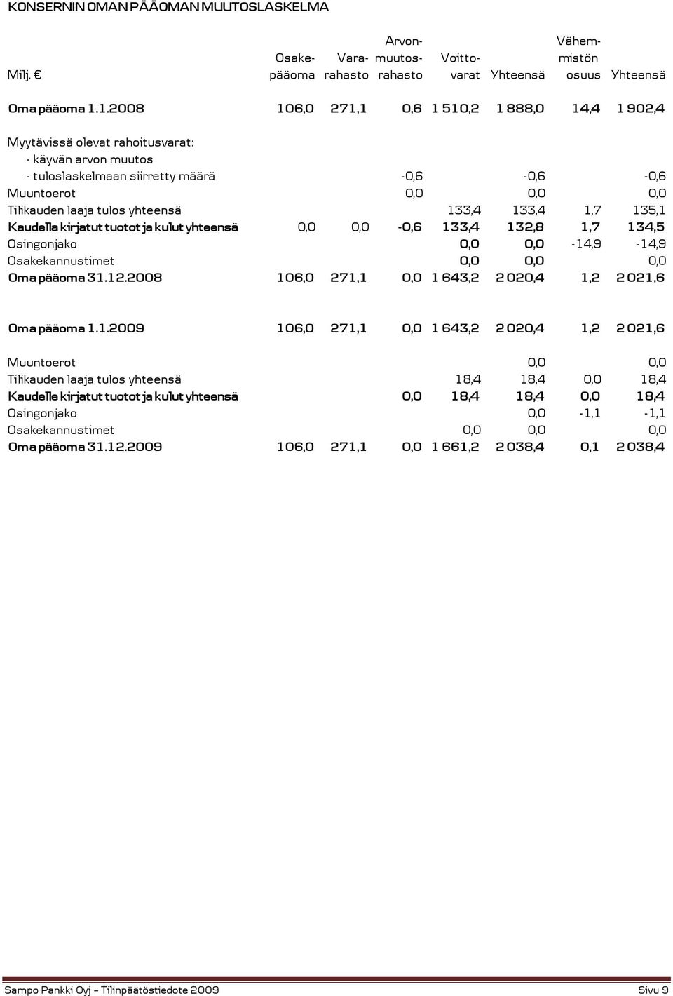 yhteensä 133,4 133,4 1,7 135,1 Kaudella kirjatut tuotot ja kulut yhteensä 0,0 0,0-0,6 133,4 132,8 1,7 134,5 Osingonjako 0,0 0,0-14,9-14,9 Osakekannustimet 0,0 0,0 0,0 Oma pääoma 31.12.